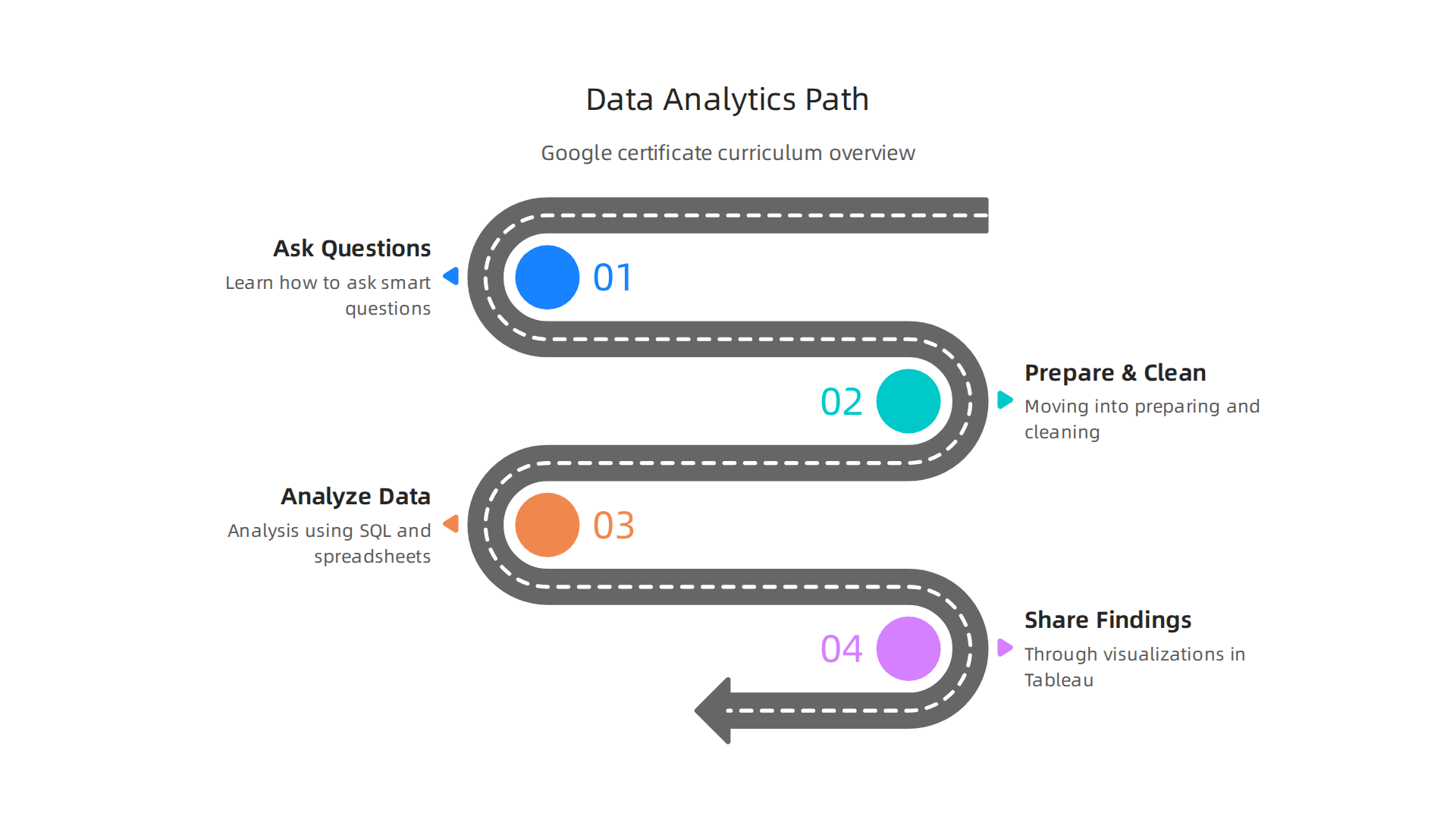 The Google Data Analytics Professional Certificate curriculum covers essential skills from questioning data to visualization.