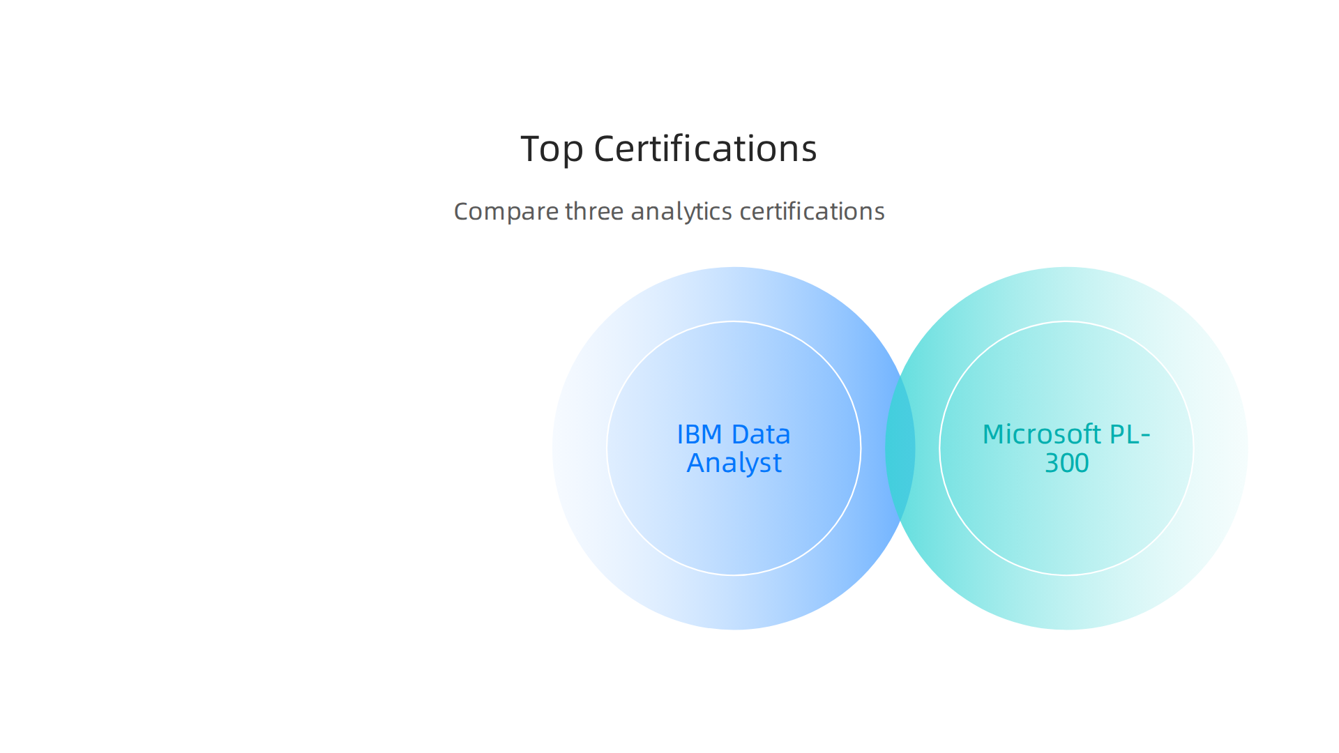 A comparison of alternative data analytics certifications, highlighting their best uses, costs, and difficulty levels.