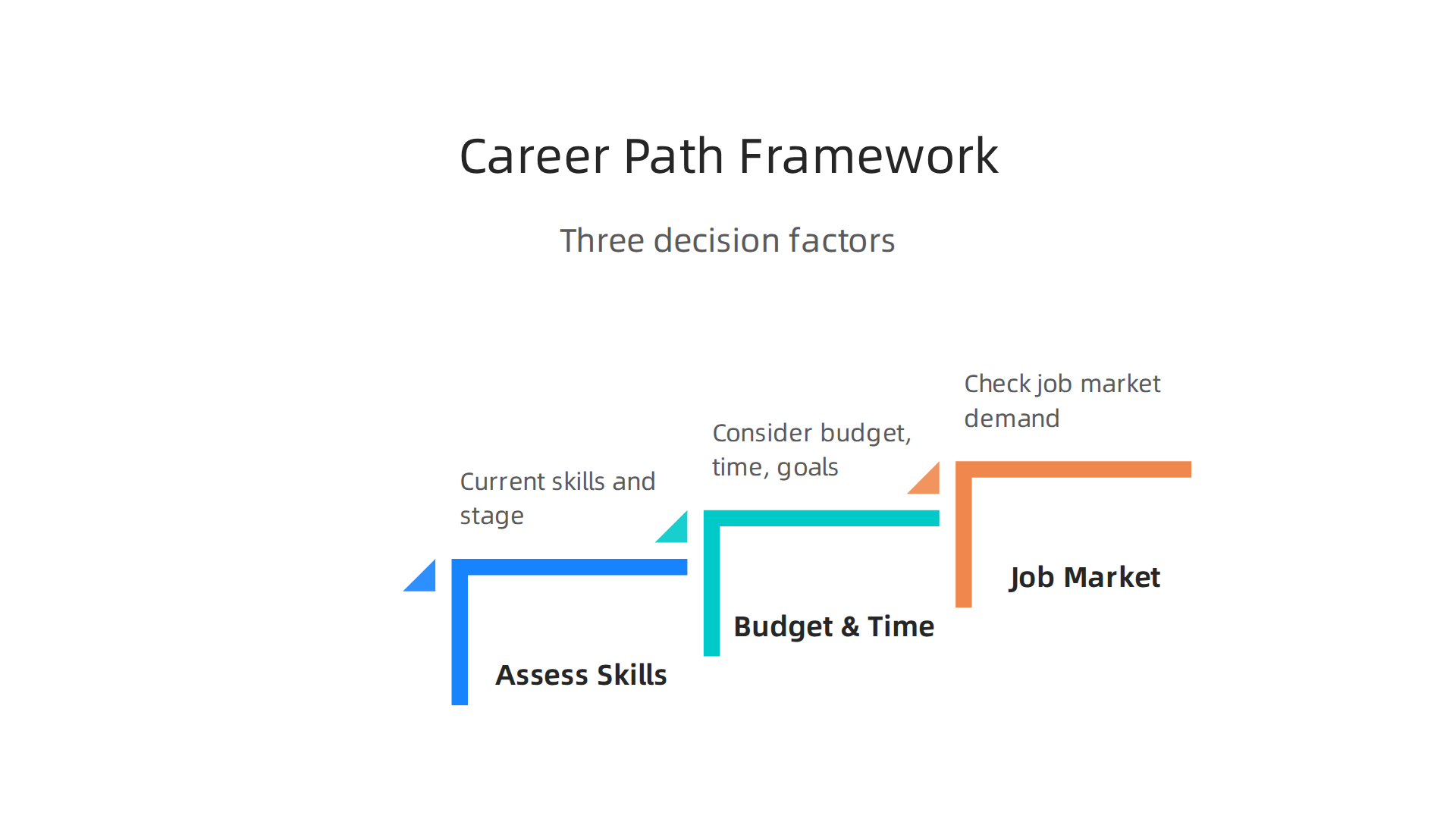 A strategic framework to help individuals choose the most suitable data analytics career path based on personal circumstances and market demand.