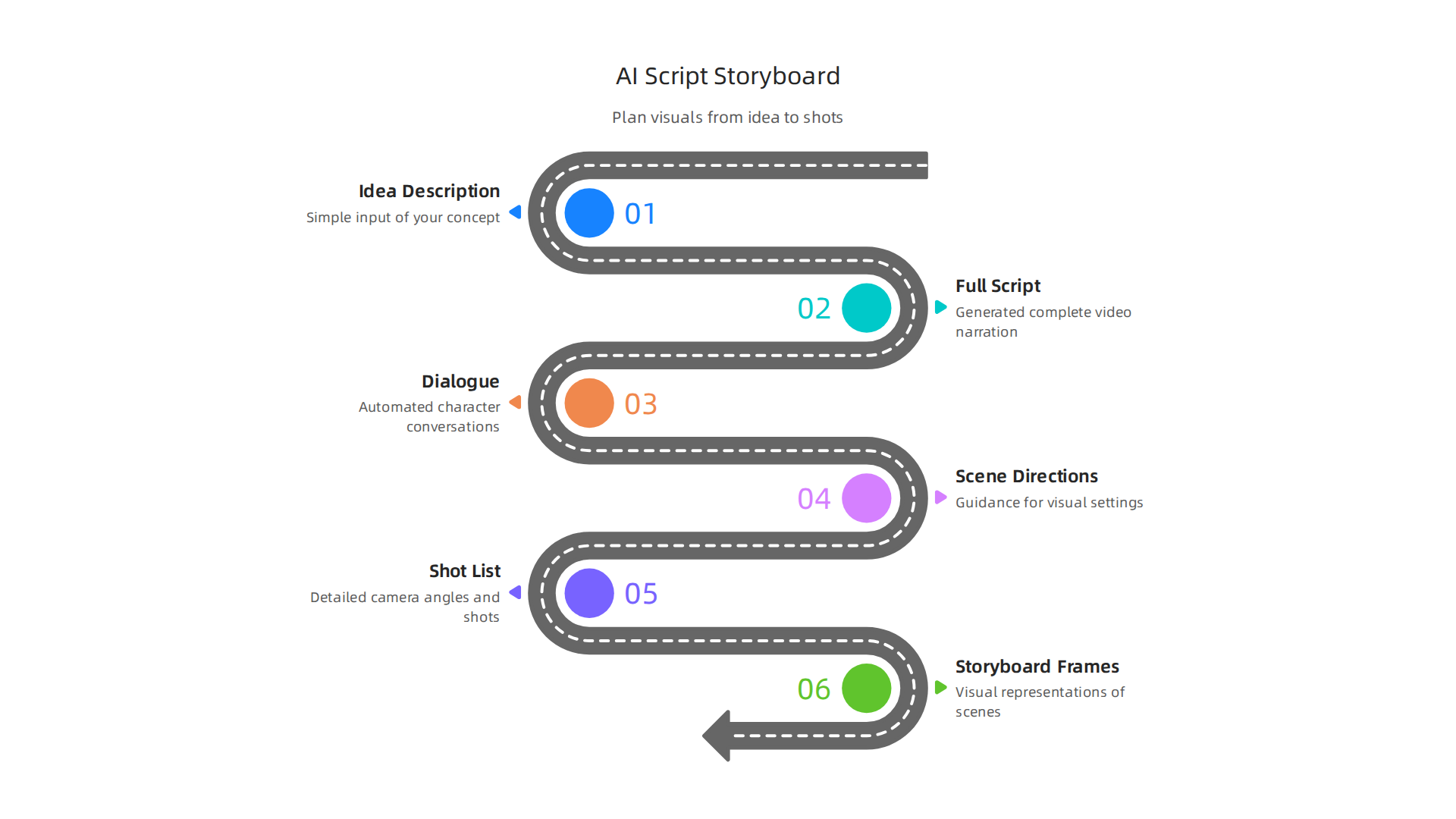 Visualizing the process and outputs of AI tools for video scripting and storyboarding.