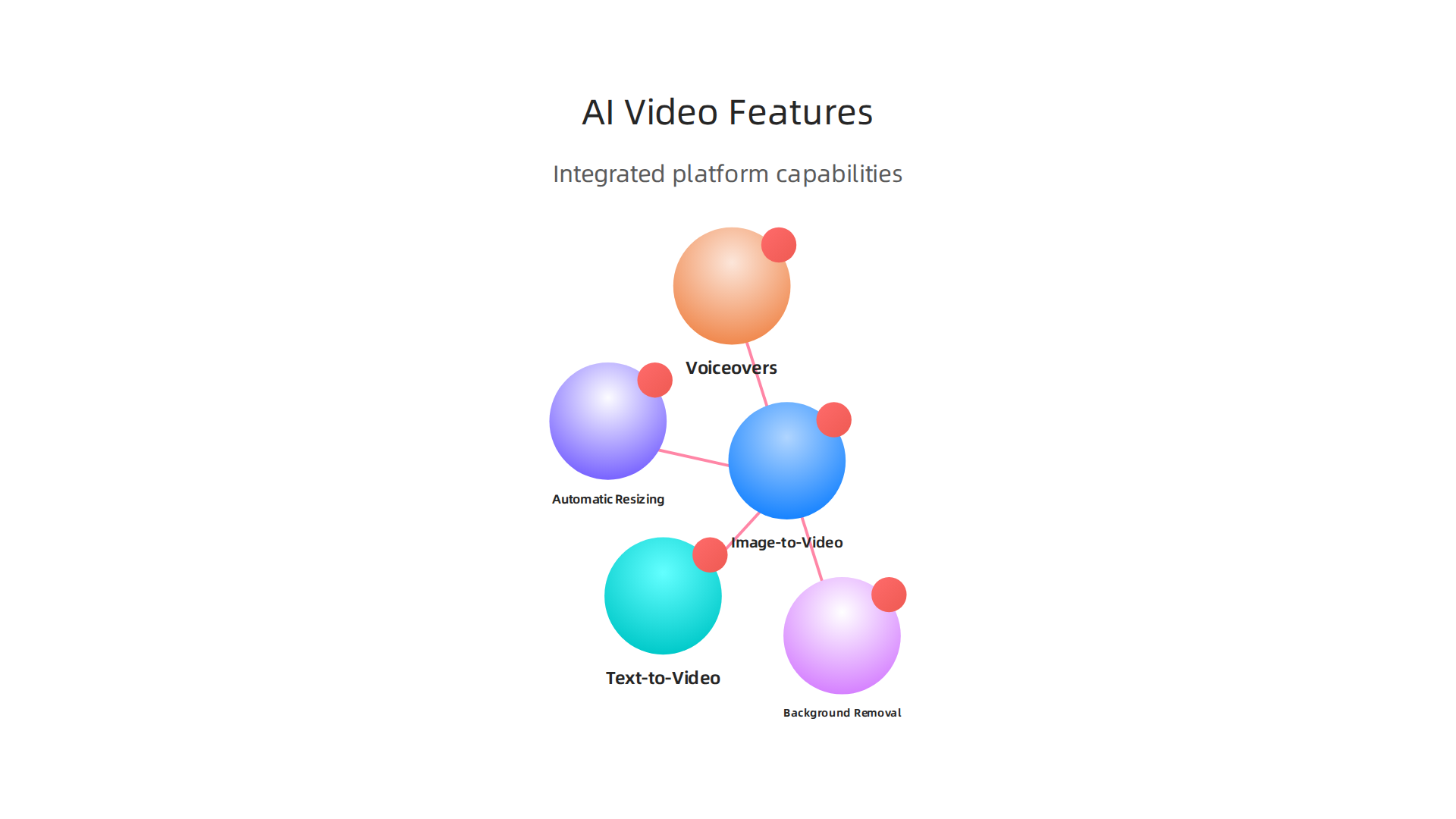 Key capabilities integrated into comprehensive AI video creation platforms.