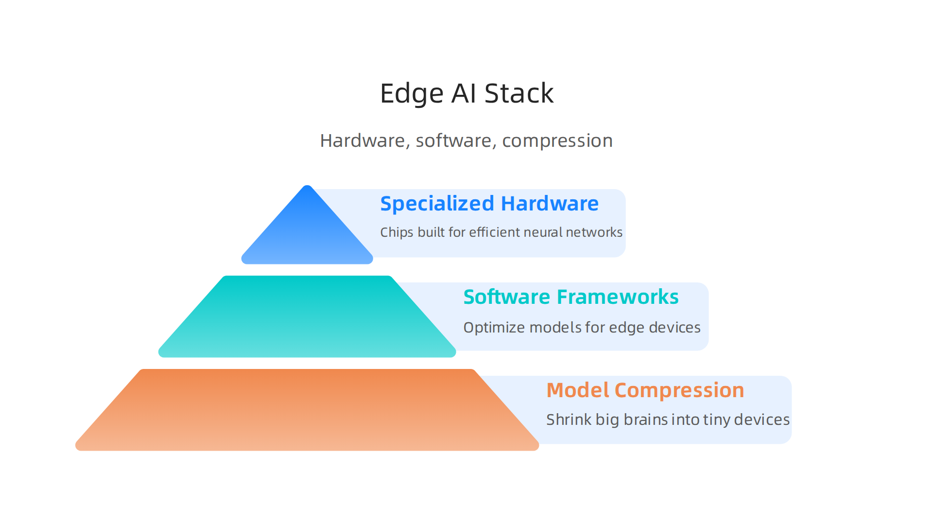 Infographic illustrating the three core technological layers—hardware, software, and compression—that enable Edge AI.