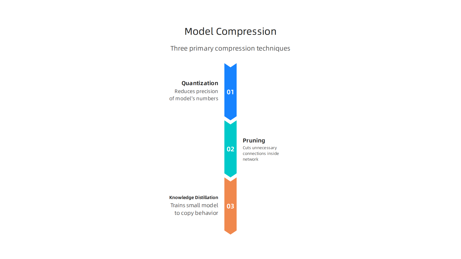Infographic detailing the three primary techniques used to compress AI models, making them suitable for edge devices.