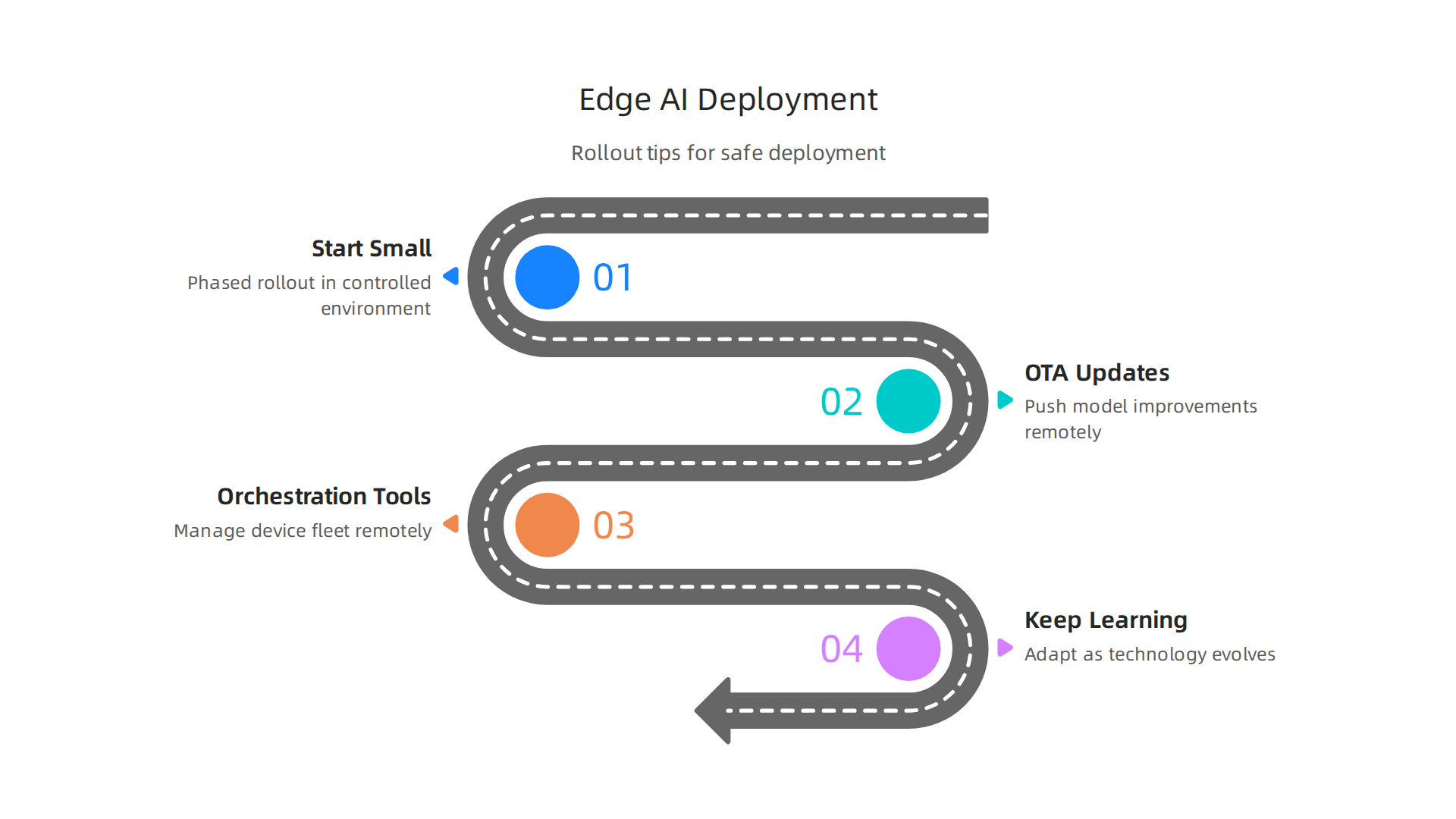 Infographic outlining the best practices for effectively deploying and managing Edge AI models in real-world scenarios.
