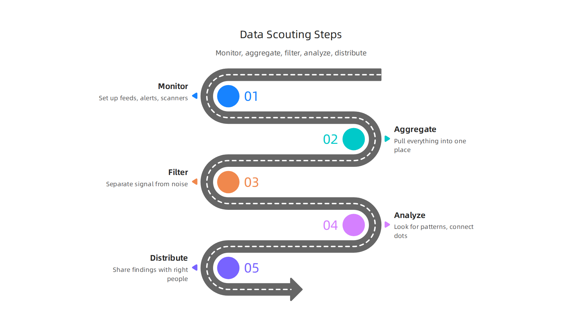 An effective data scouting workflow progresses through monitoring, aggregation, filtering, analysis, and distribution.