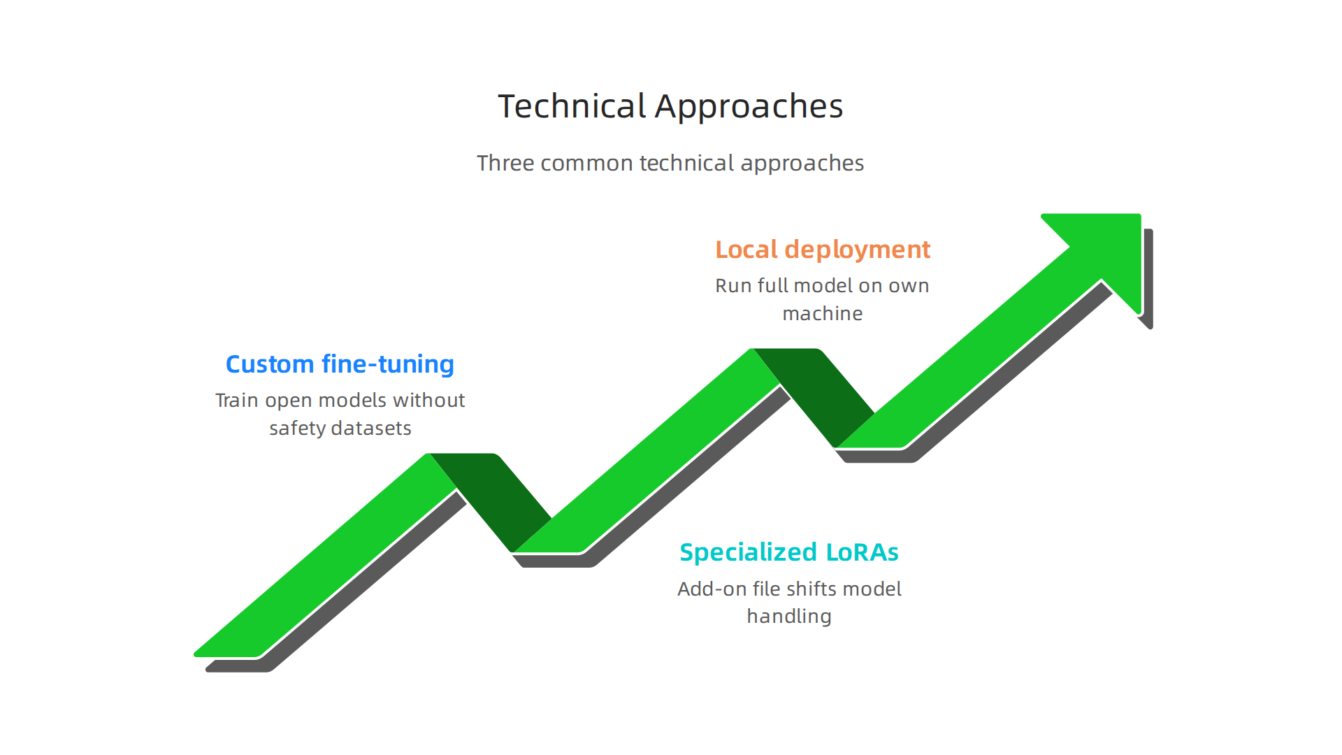 Visualizing the three primary technical methods uncensored AI image generators employ to bypass content filters.