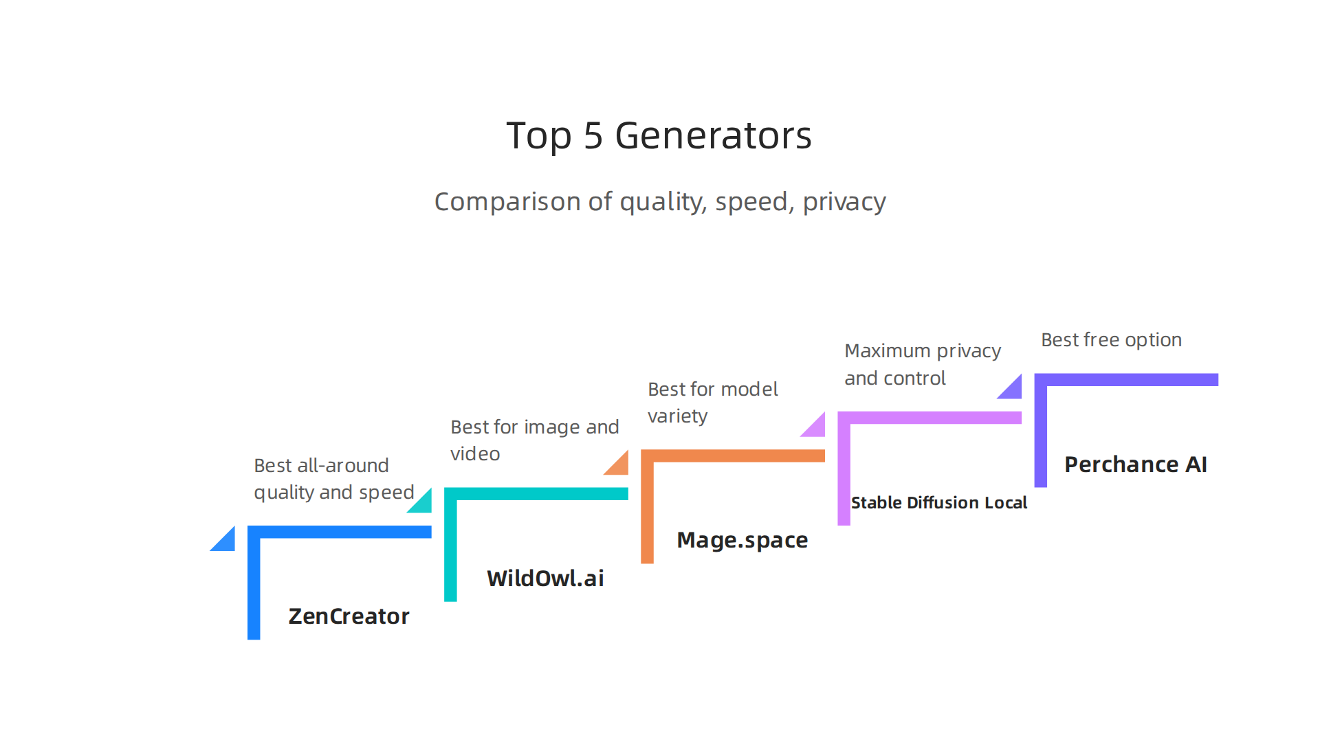 A comparative overview of the top five uncensored AI image generators dominating the market in 2026.