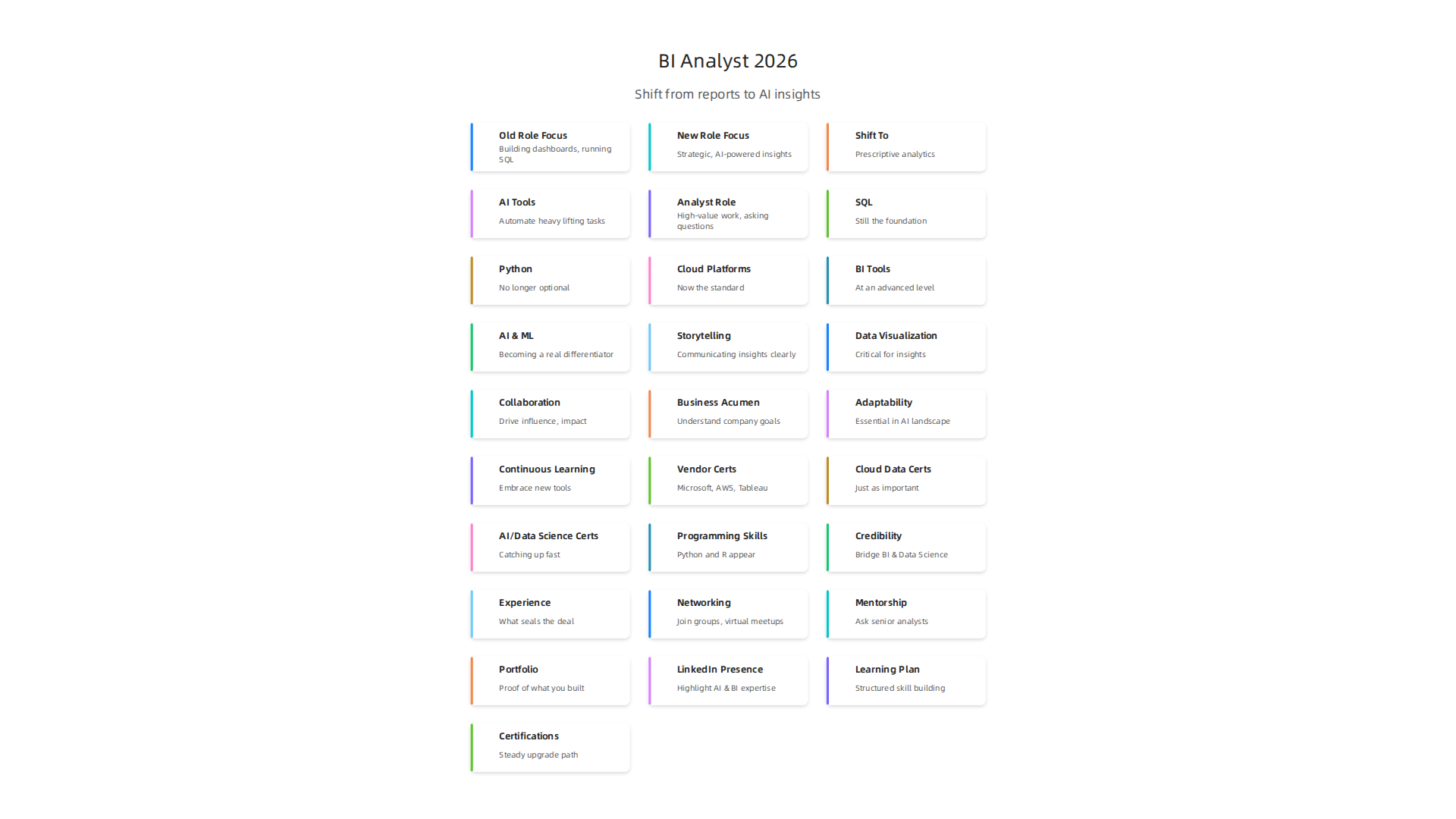 An infographic illustrating the shift in the Business Intelligence Analyst's role, from descriptive reporting to strategic, AI-powered insights.