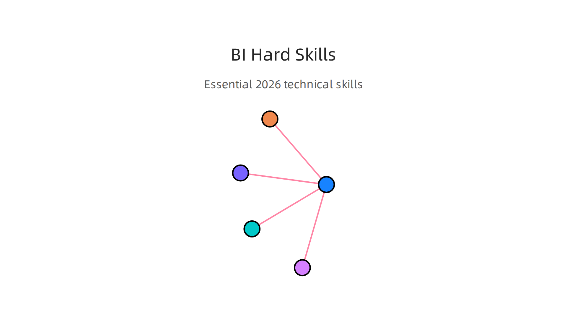 An infographic detailing the crucial hard skills required for Business Intelligence Analysts in 2026, including traditional and AI-related competencies.