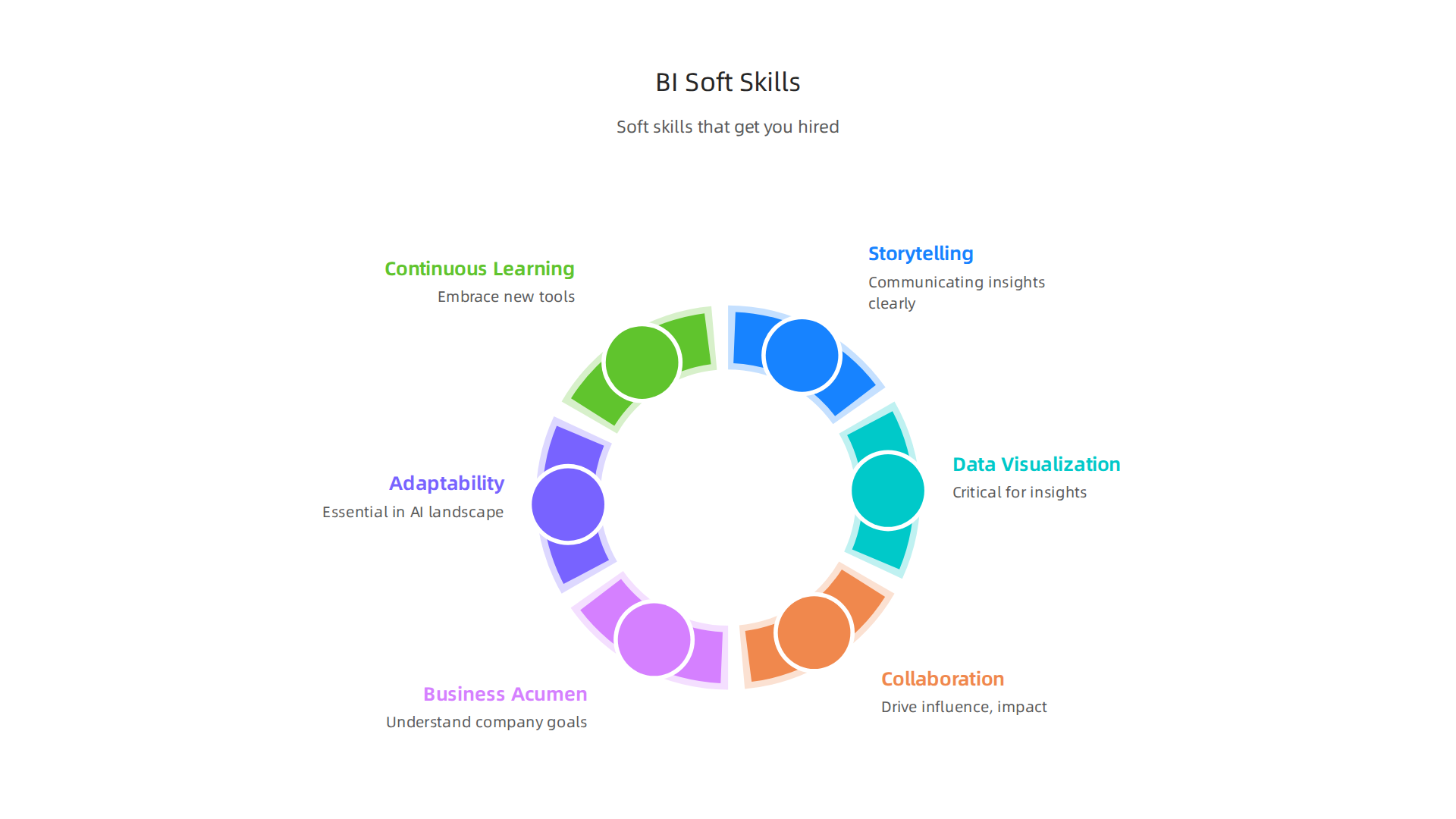 An infographic highlighting the critical soft skills that differentiate successful Business Intelligence Analysts in 2026.