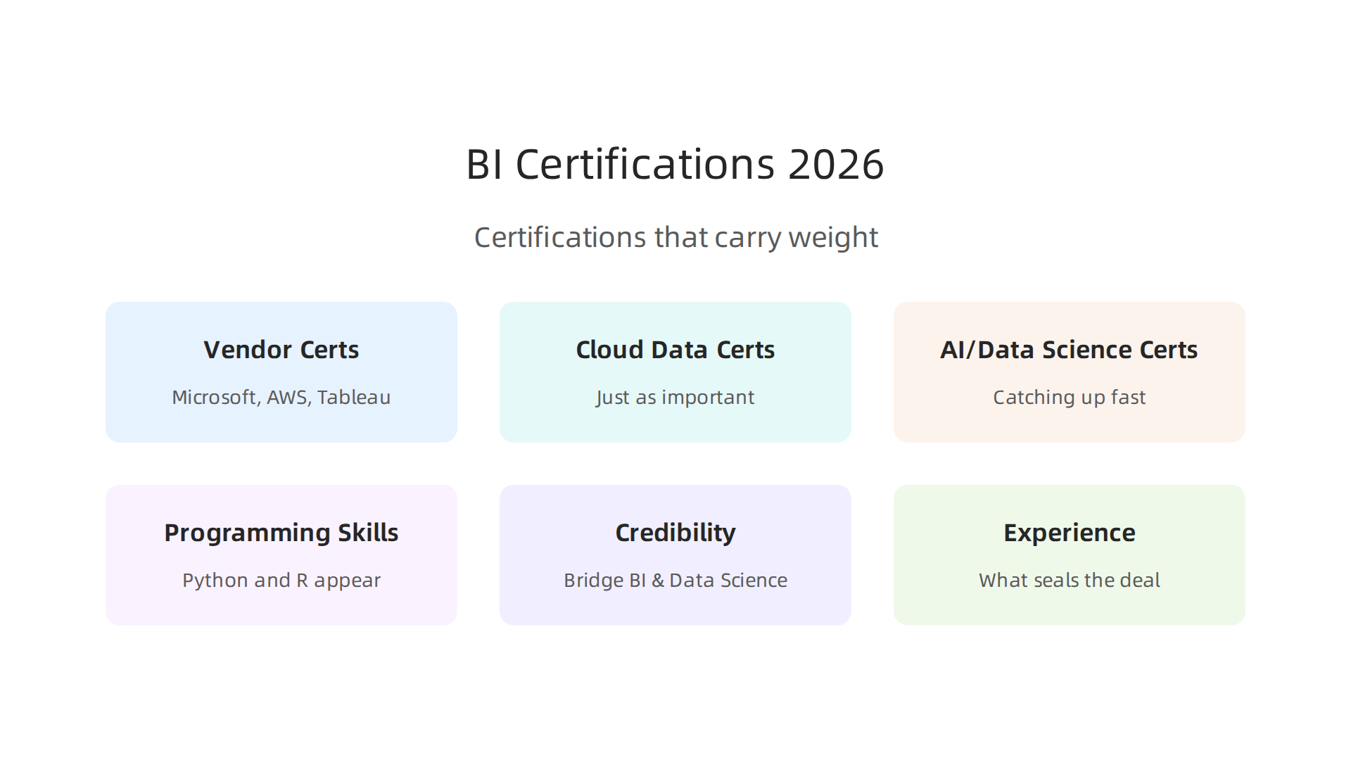 An infographic outlining the certifications that carry weight for Business Intelligence Analysts in 2026, including vendor-specific and AI/data science credentials.