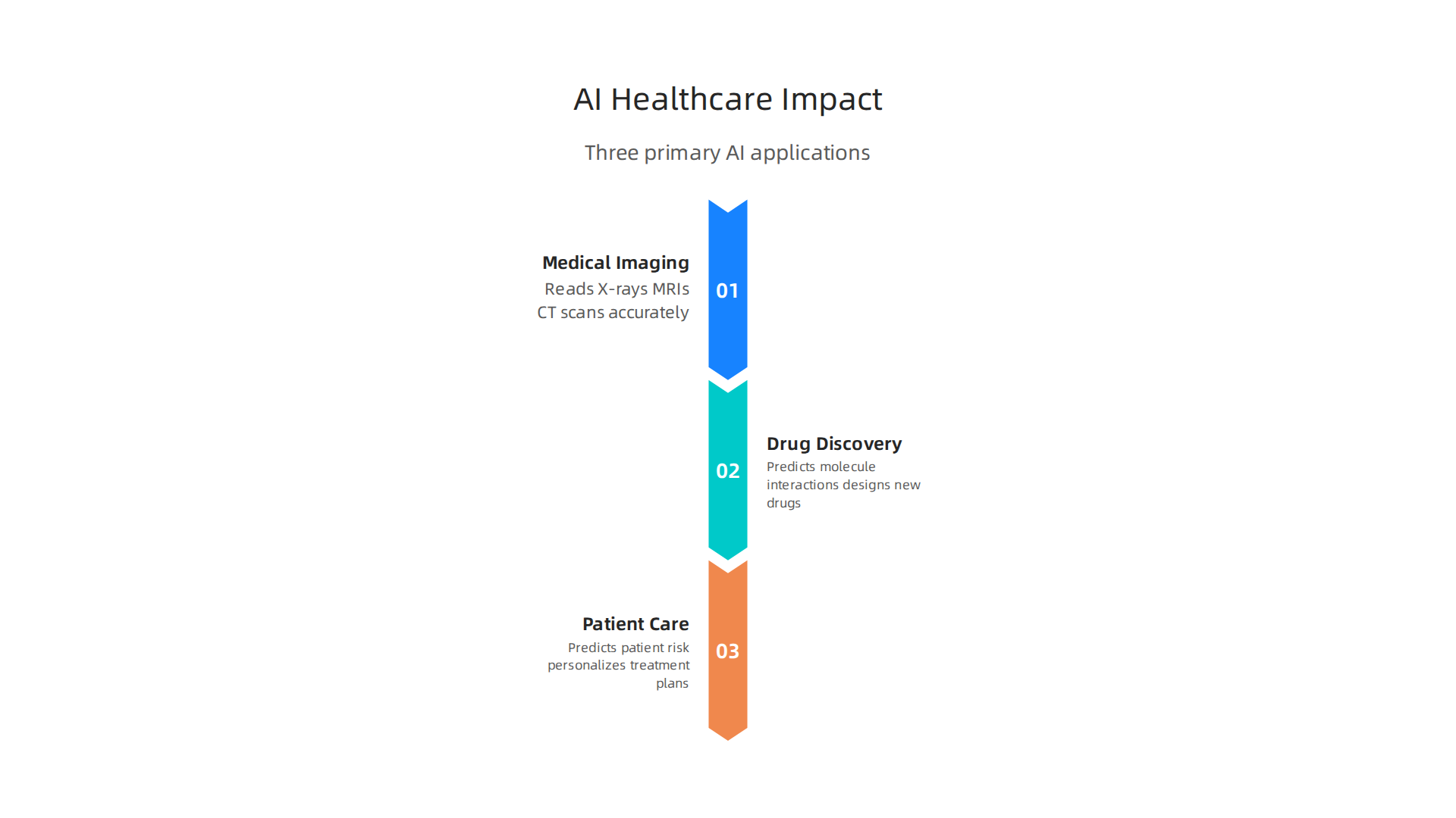An infographic detailing the three primary ways AI models are revolutionizing the healthcare industry in 2026.