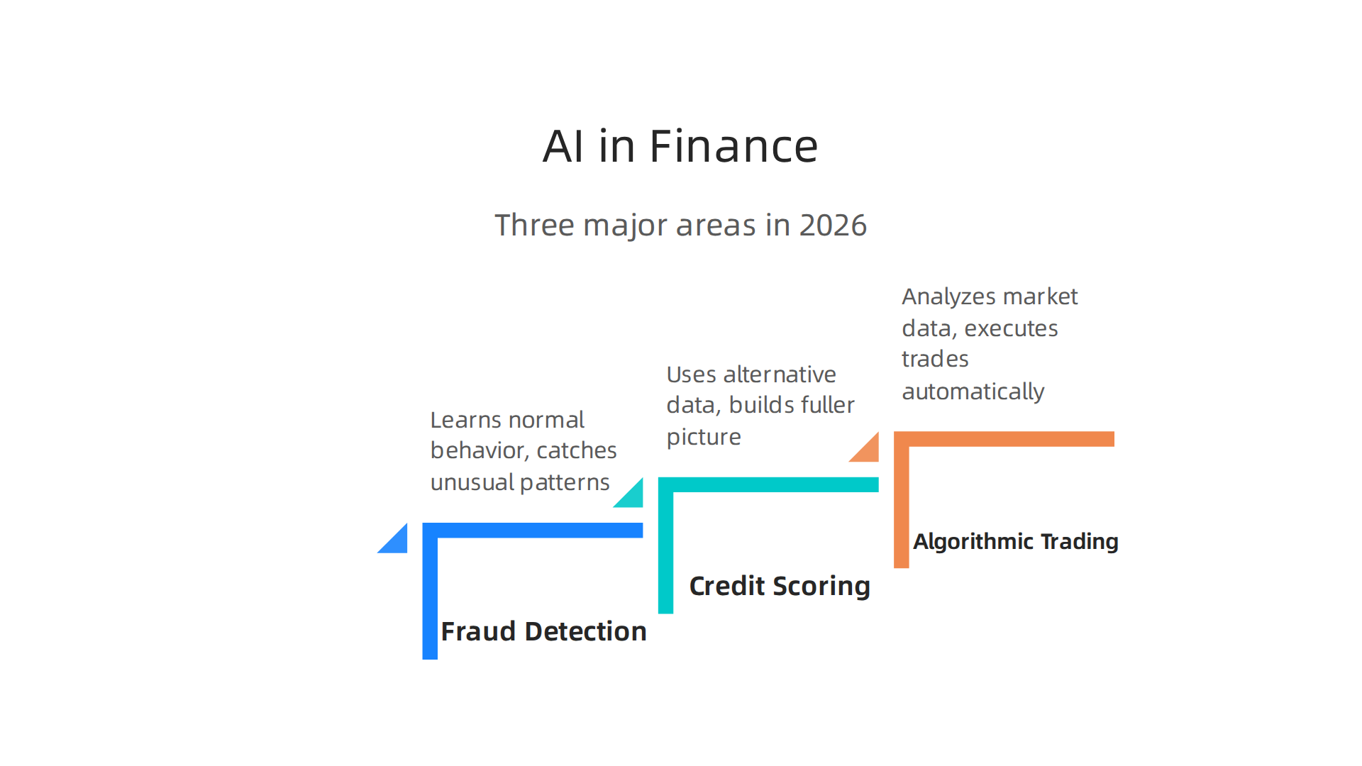 An infographic showcasing the three major areas where AI models are transforming finance in 2026.