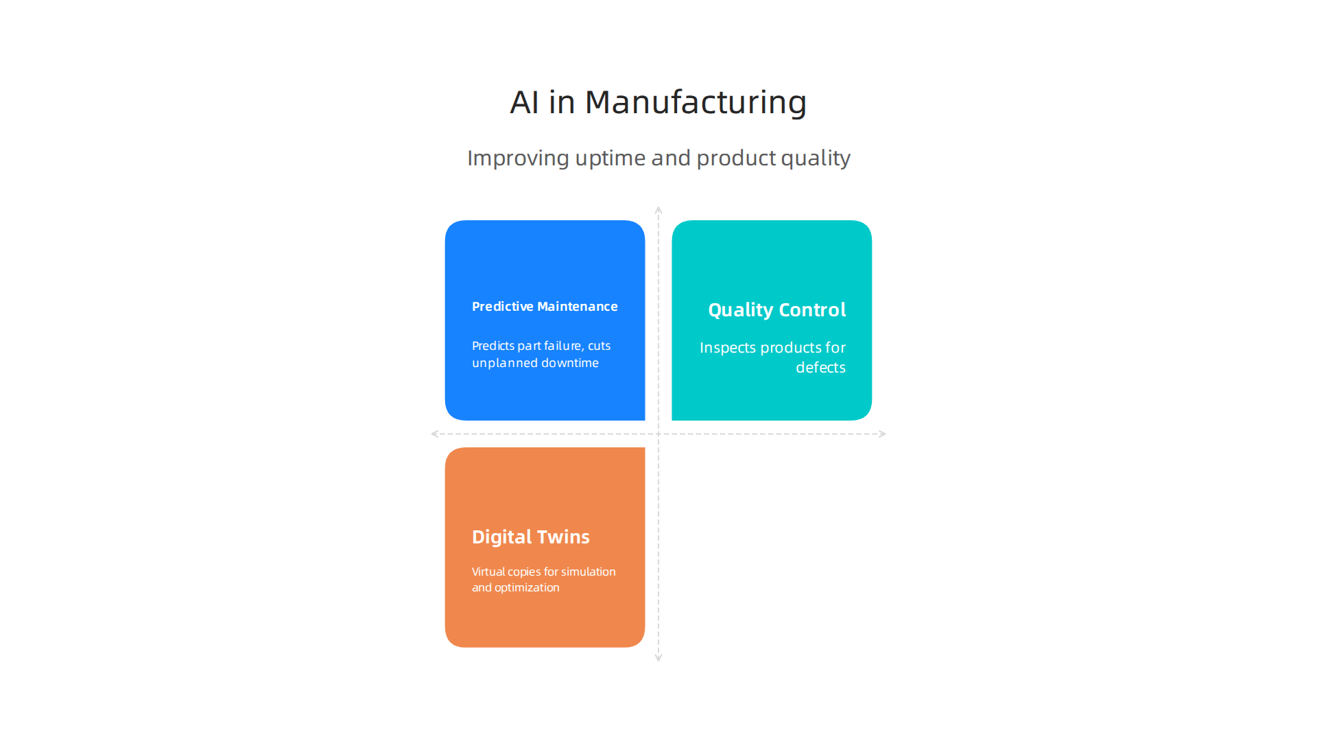An infographic outlining the significant contributions of AI models to improving efficiency and quality in the manufacturing sector.