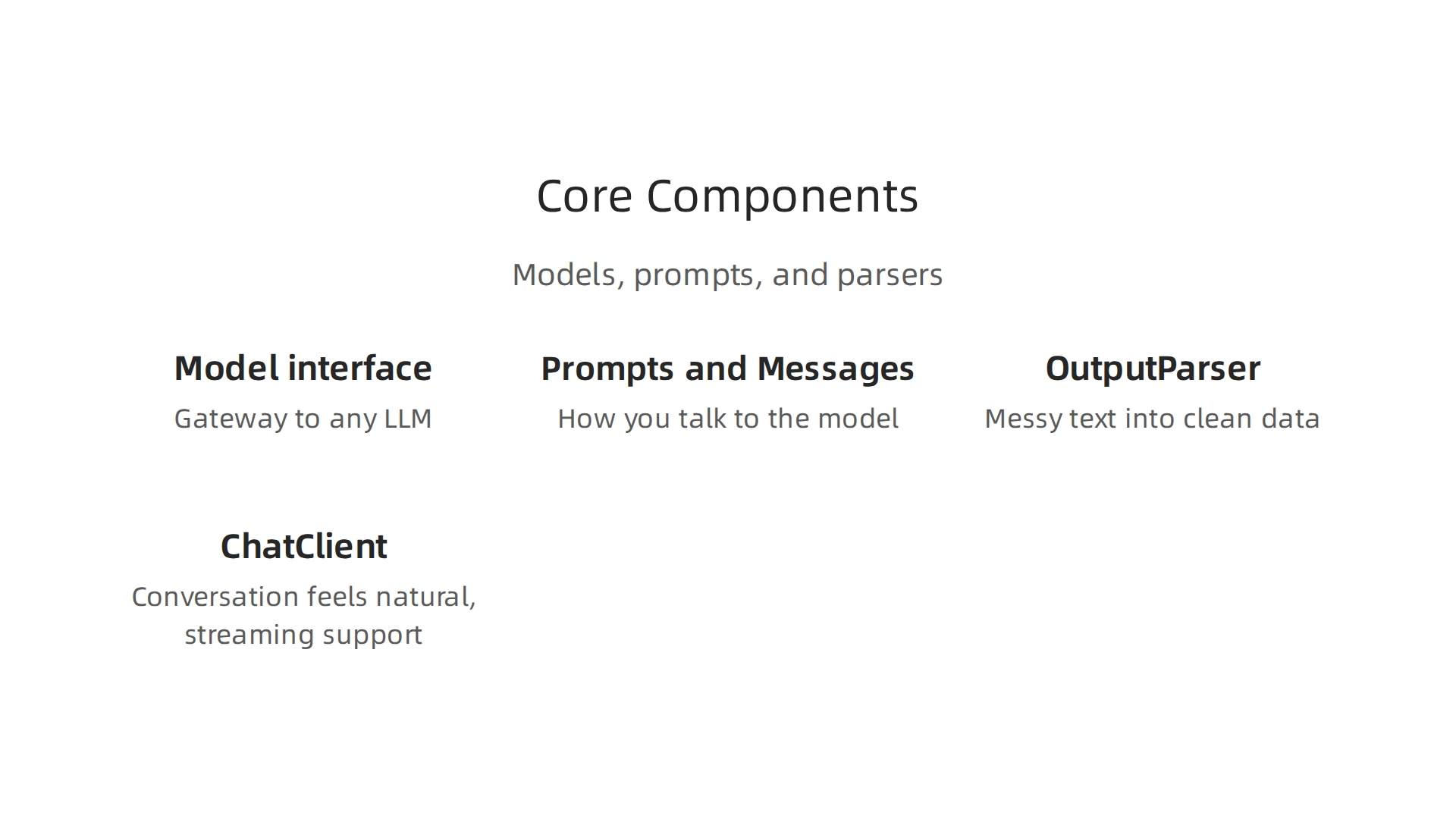 Key components of Spring AI, illustrating how models, prompts, output parsers, and ChatClient work together.