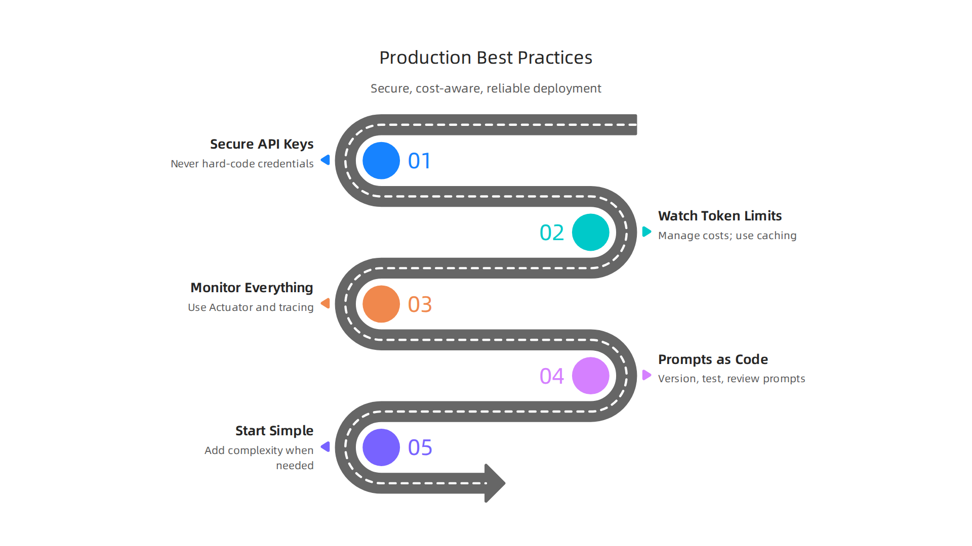 Essential best practices for deploying Spring AI applications reliably and securely in a production environment.