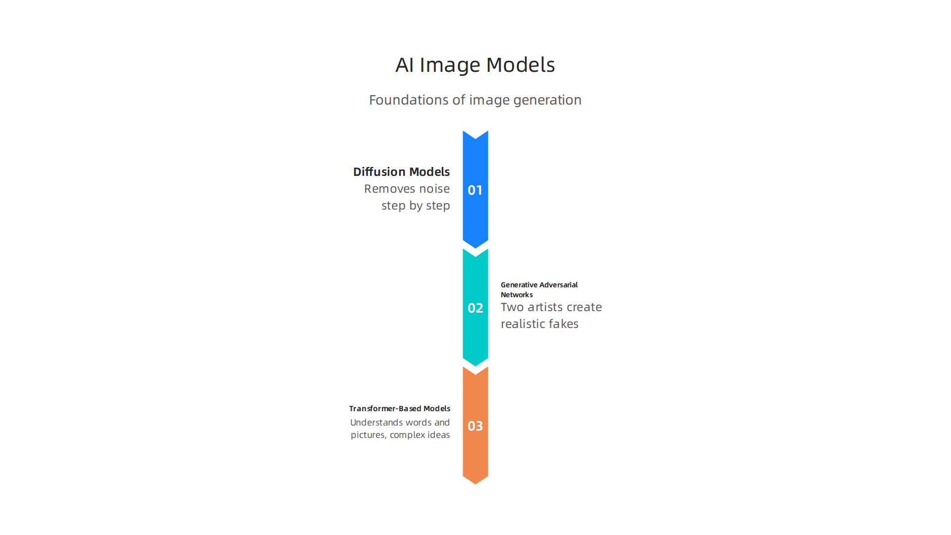 Explore the foundational AI models that drive photo AI generators, each with unique approaches to image creation.