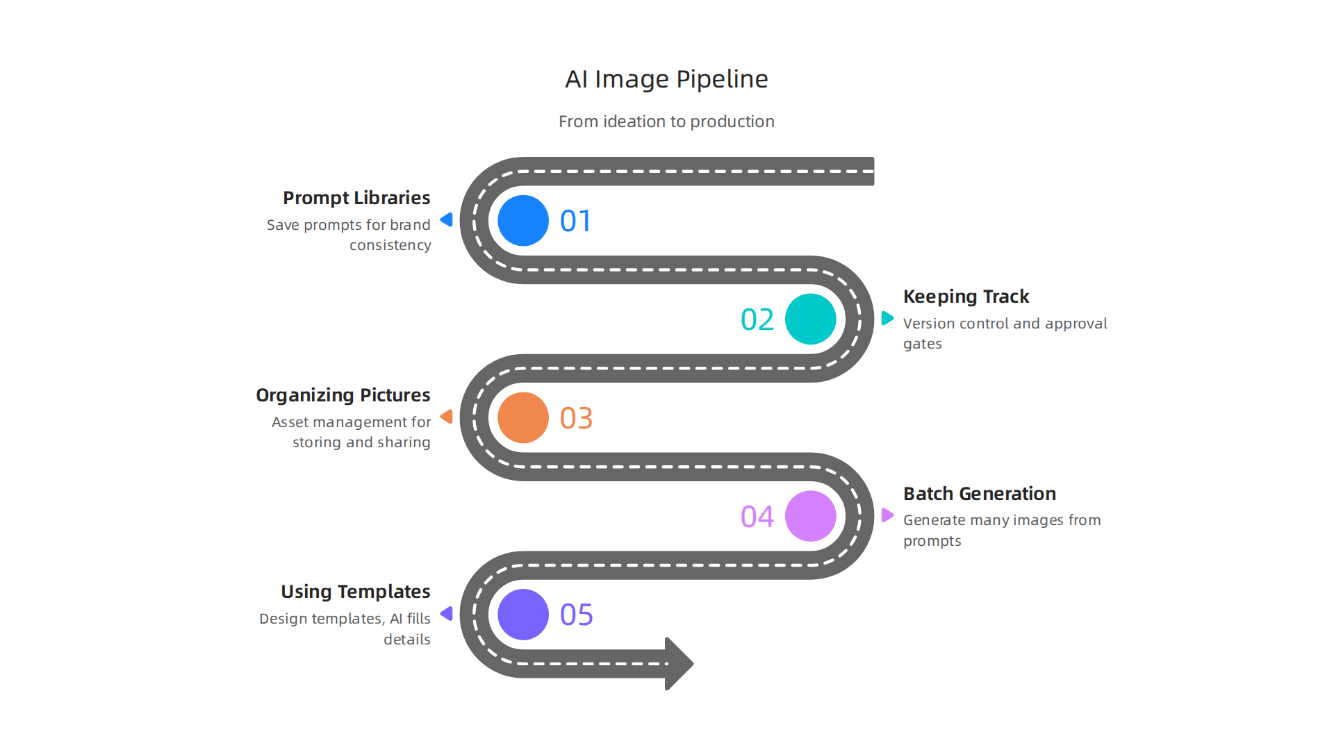 Implement effective pipelines to ensure consistent, high-quality AI-generated images across your team's projects.