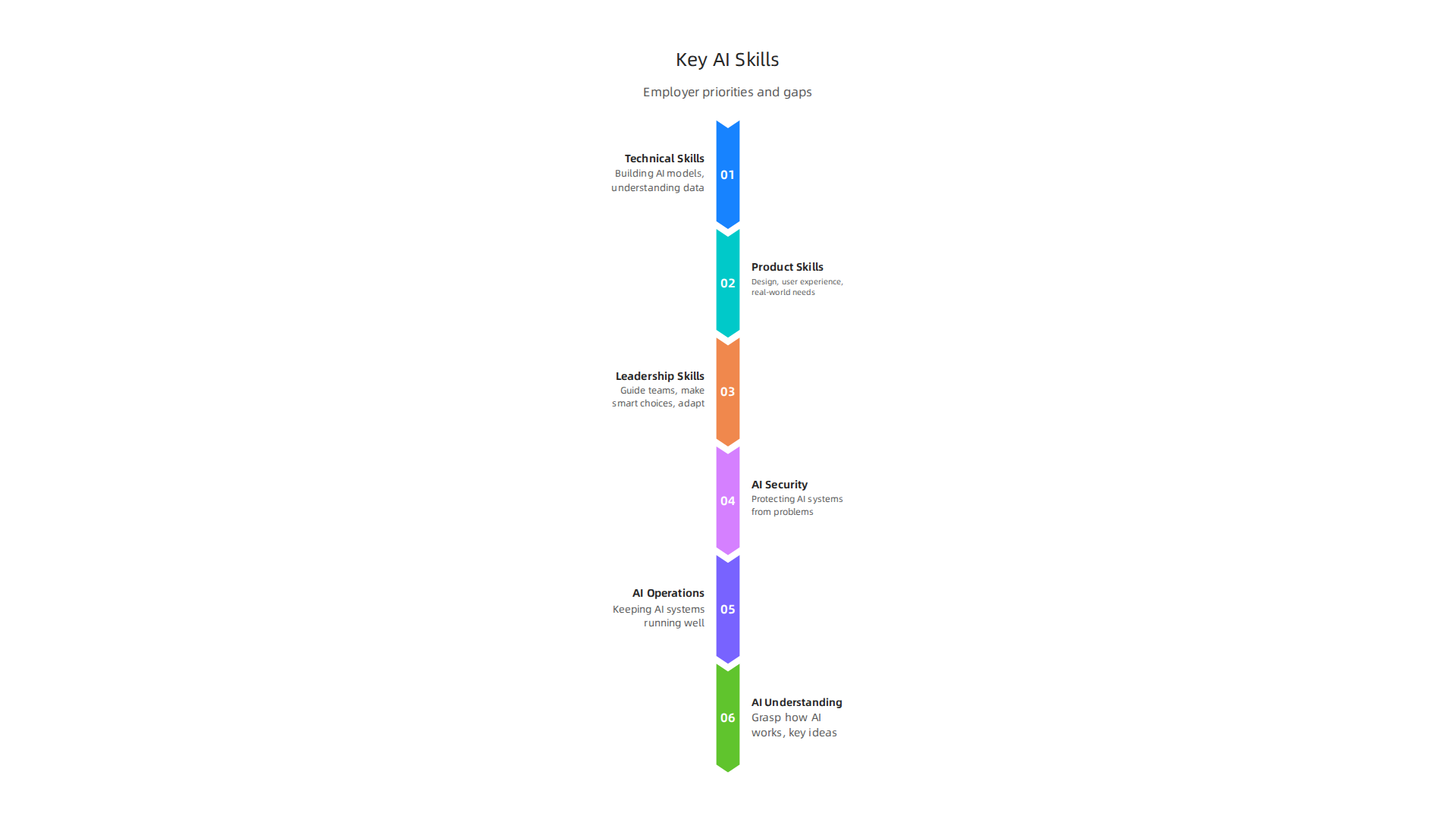An infographic highlighting the blend of technical, product, and leadership skills, along with critical gap areas, that employers prioritize in the AI landscape of 2026.