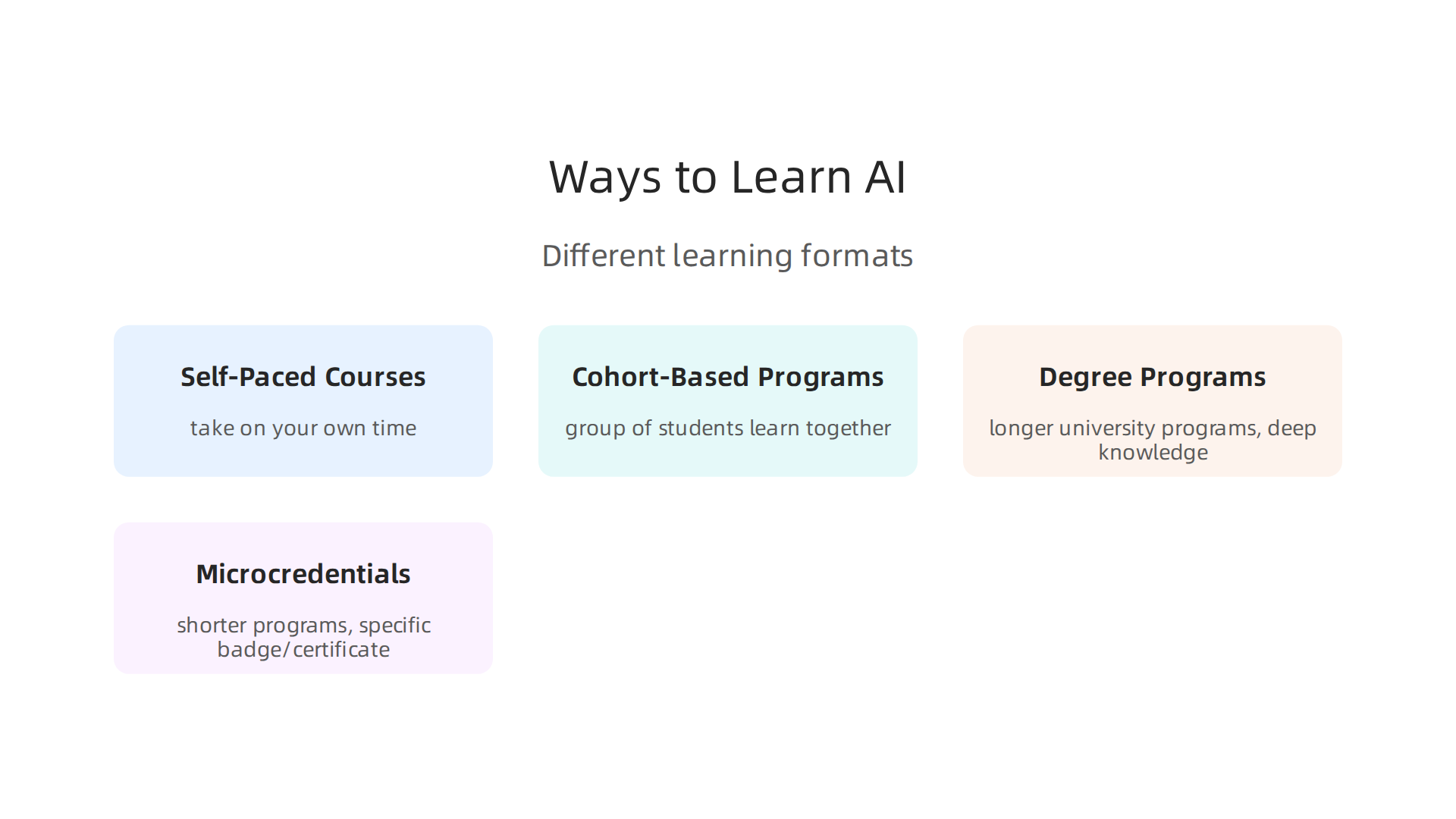 An infographic illustrating the different formats for AI education, from flexible self-paced options to comprehensive degree programs and focused microcredentials.
