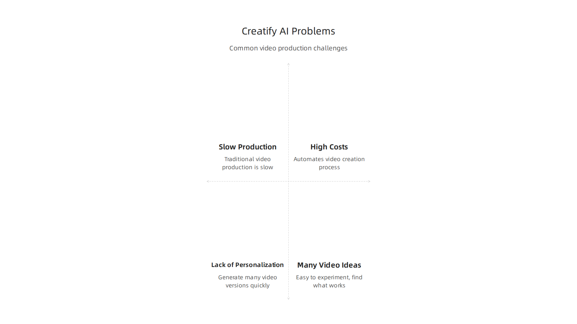 A visual representation of common challenges in video production that Creatify AI helps overcome.