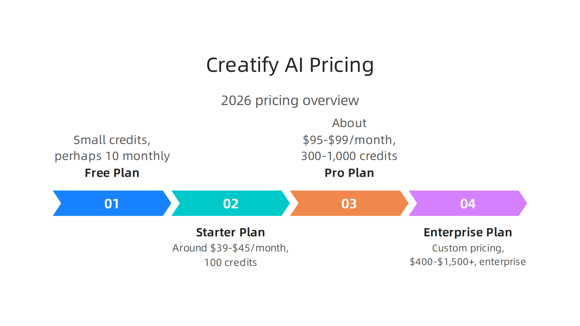 An overview of Creatify AI's general pricing plans, from free to enterprise, based on credit usage.