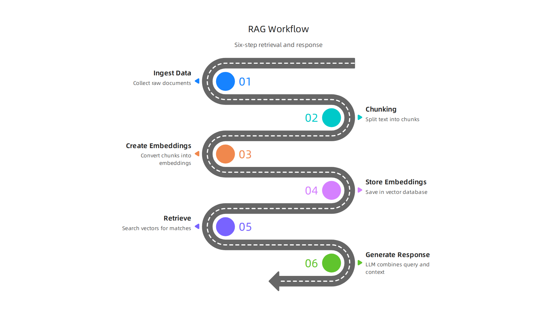 A step-by-step breakdown of how Retrieval-Augmented Generation (RAG) systems function to provide accurate AI responses.