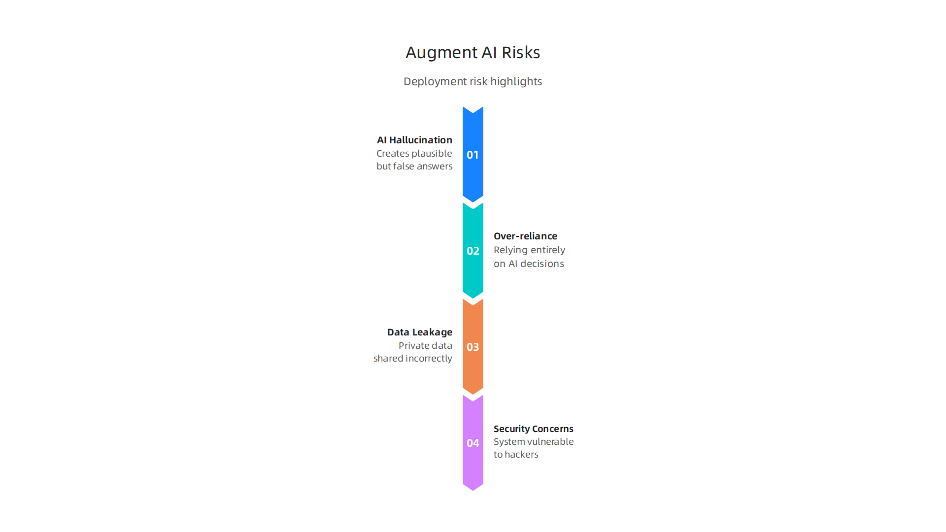 Understanding common operational risks associated with deploying augmentation AI, from hallucination to security.