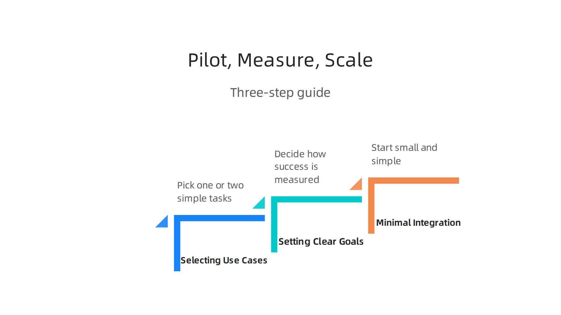 A three-step guide for organizations to effectively pilot augmentation AI projects, ensuring clear goals and minimal integration.