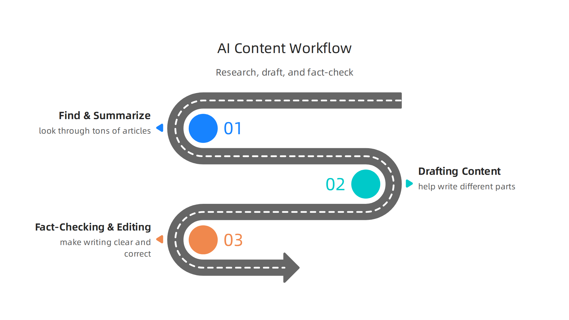 Visualizing how AI tools assist throughout the newsletter content creation process.