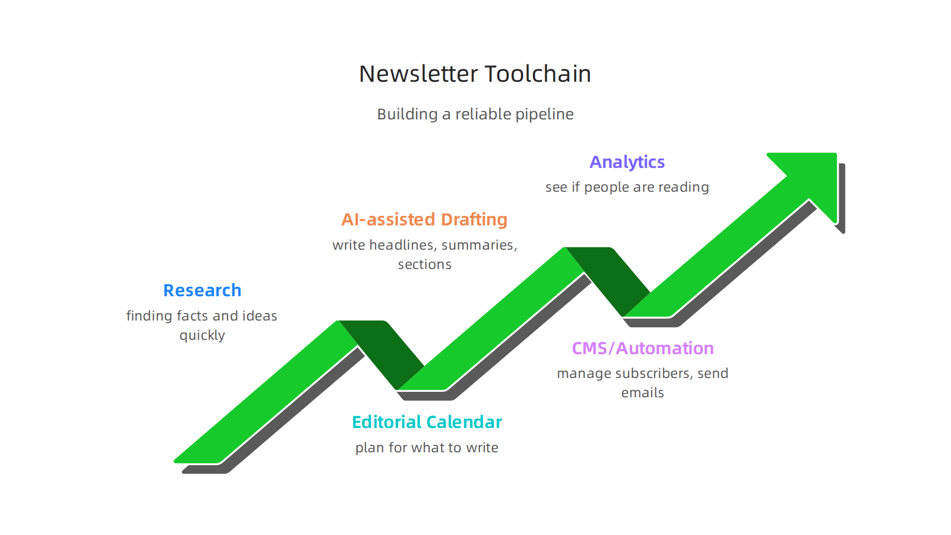 An infographic detailing the essential steps and tools in an AI-powered newsletter creation pipeline.