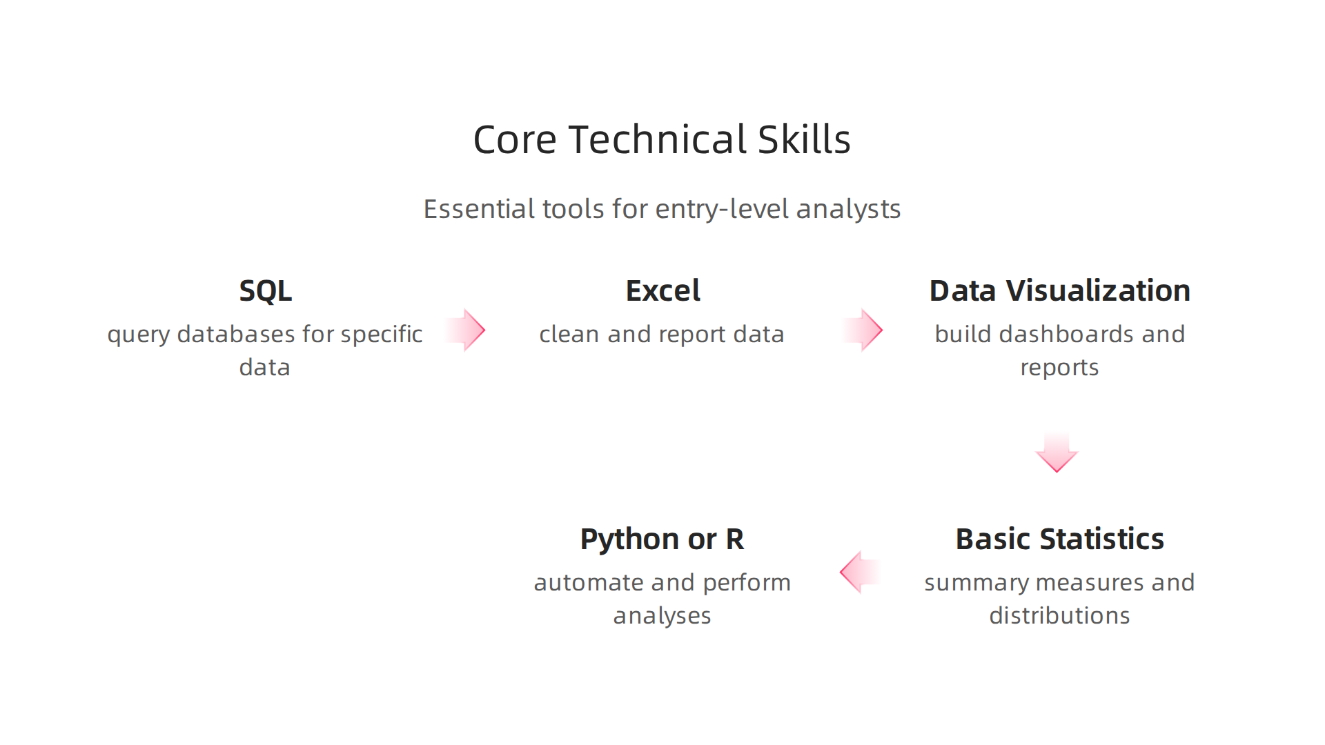 A visual breakdown of the essential technical skills required for entry-level data analyst positions.