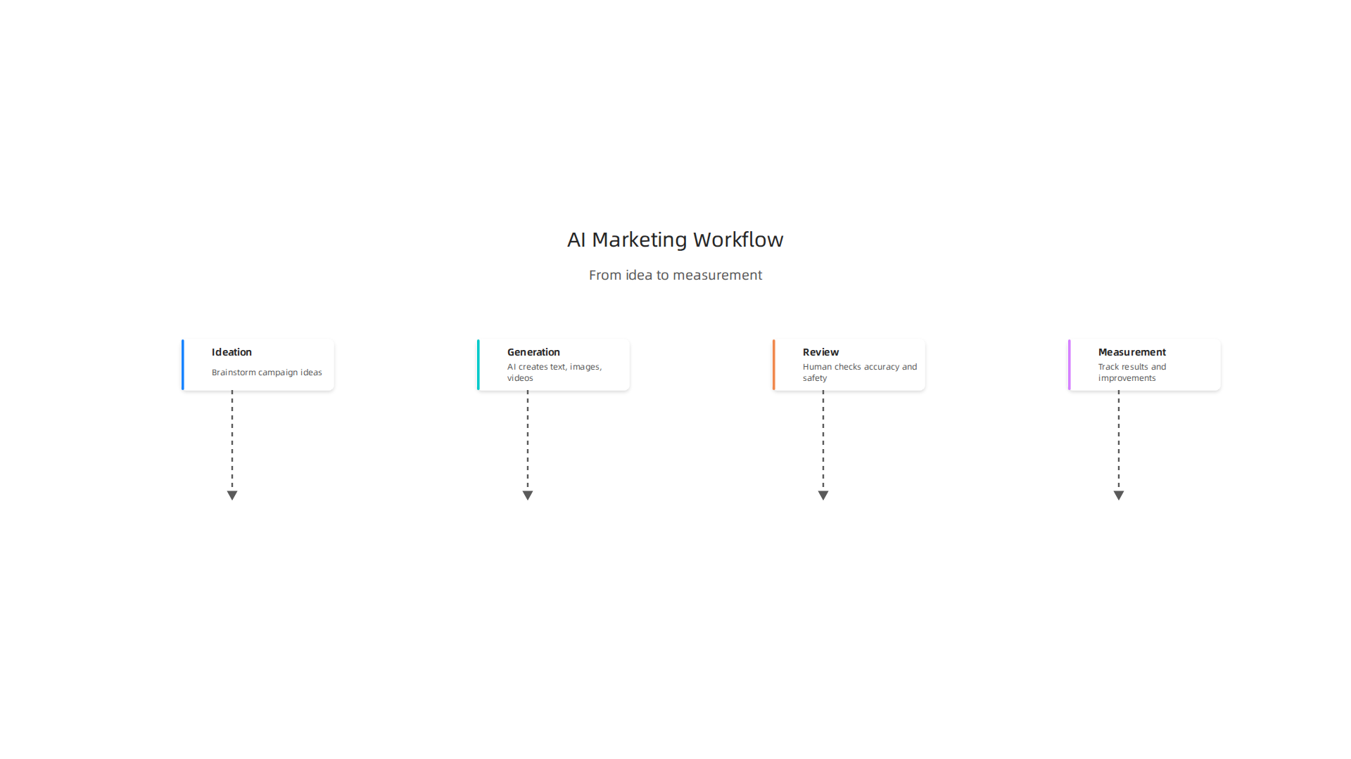 A streamlined workflow demonstrating how AI can be integrated into marketing processes, from idea generation to performance measurement.