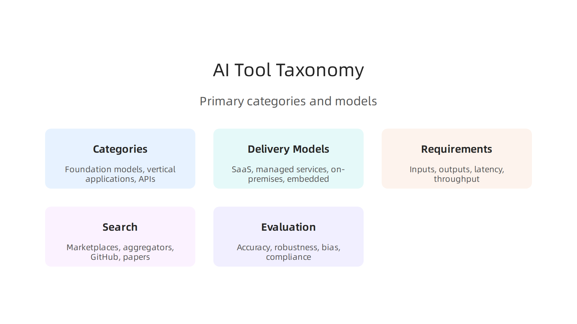 A visual breakdown of the primary categories defining different AI tool functionalities.