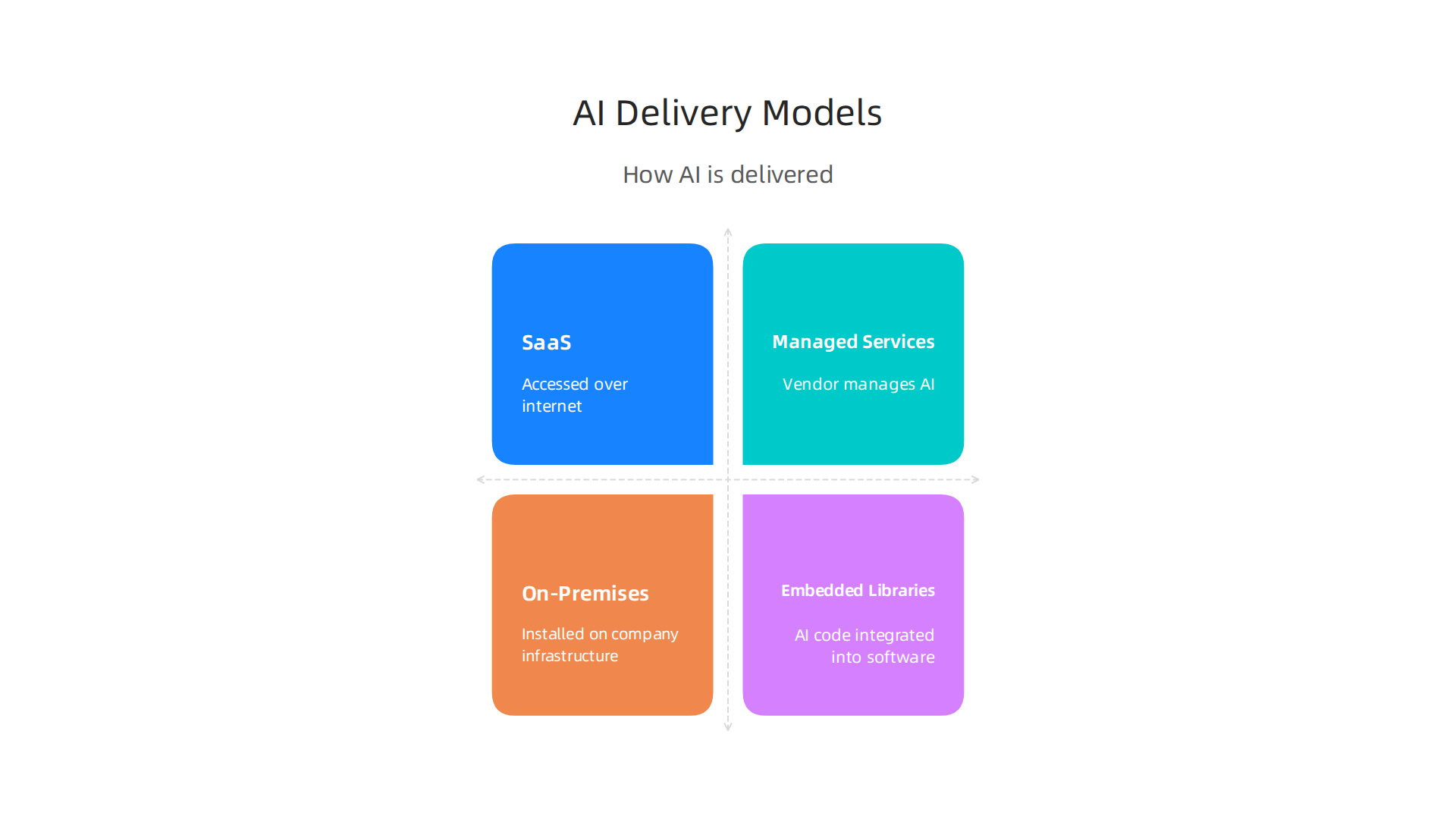 Understanding how AI tools are delivered helps in choosing the right operational fit for your business.