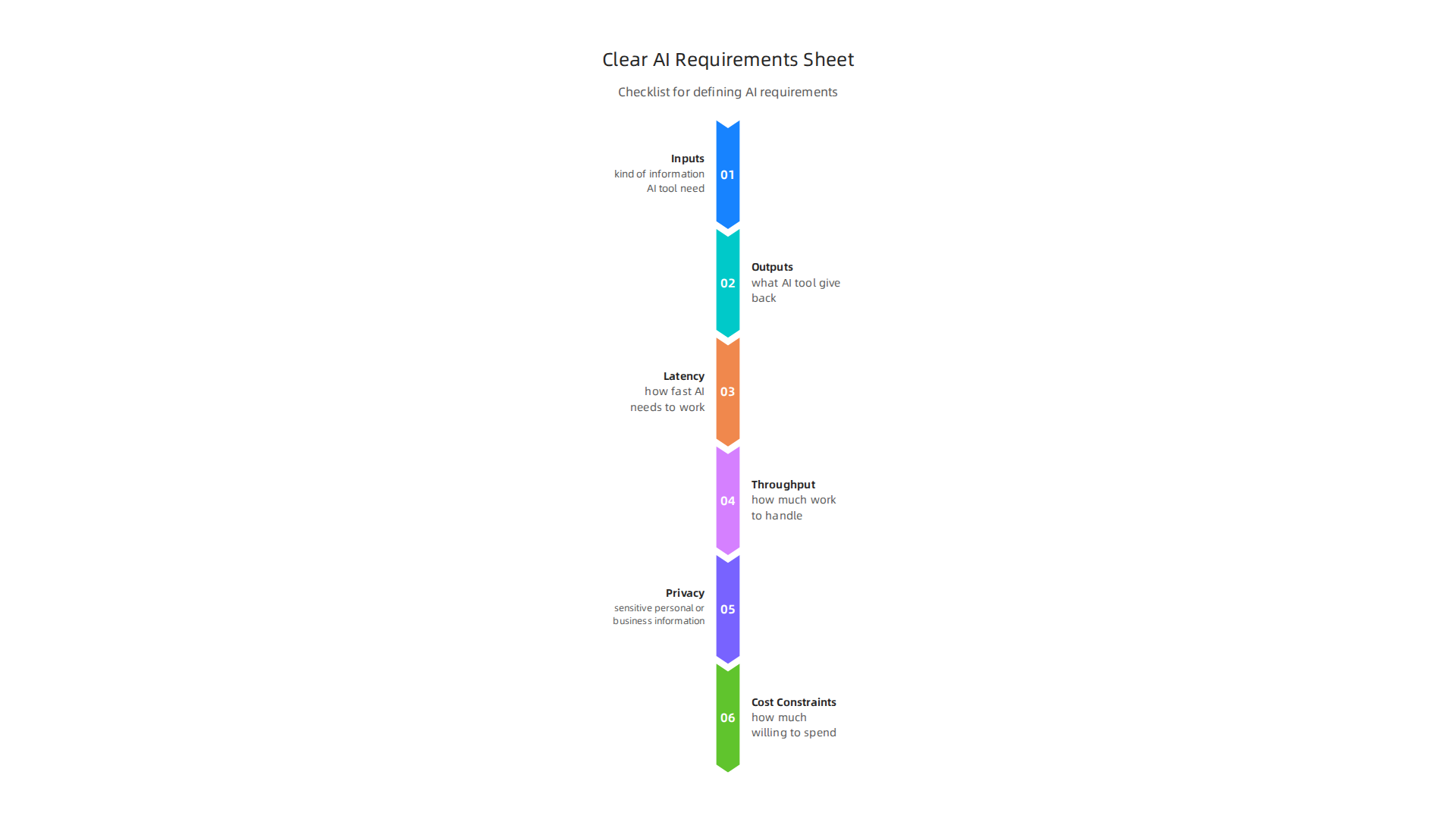A checklist for defining AI tool requirements, ensuring alignment with specific business needs.