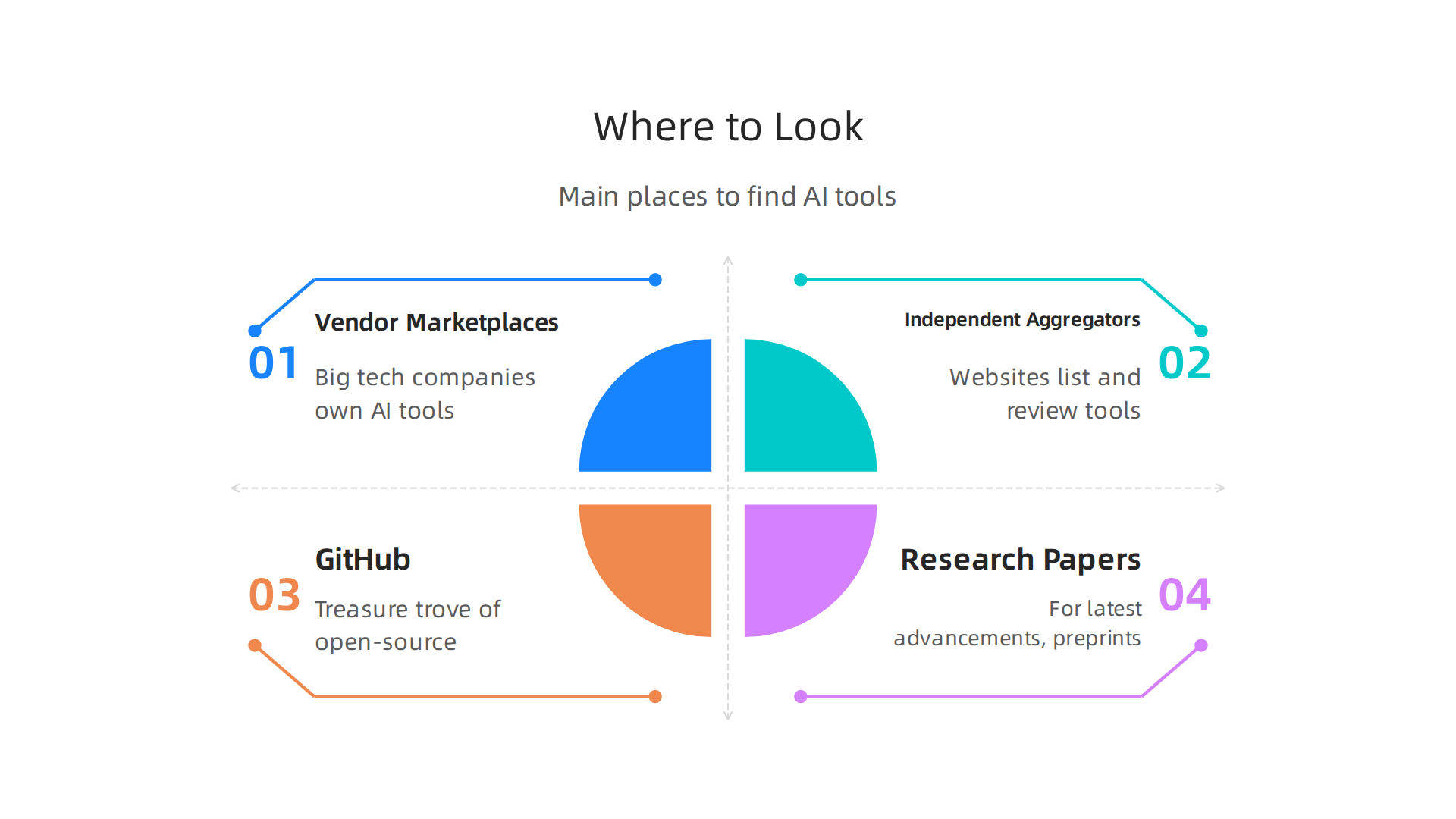 Key places to search for AI tools, from commercial marketplaces to academic research.