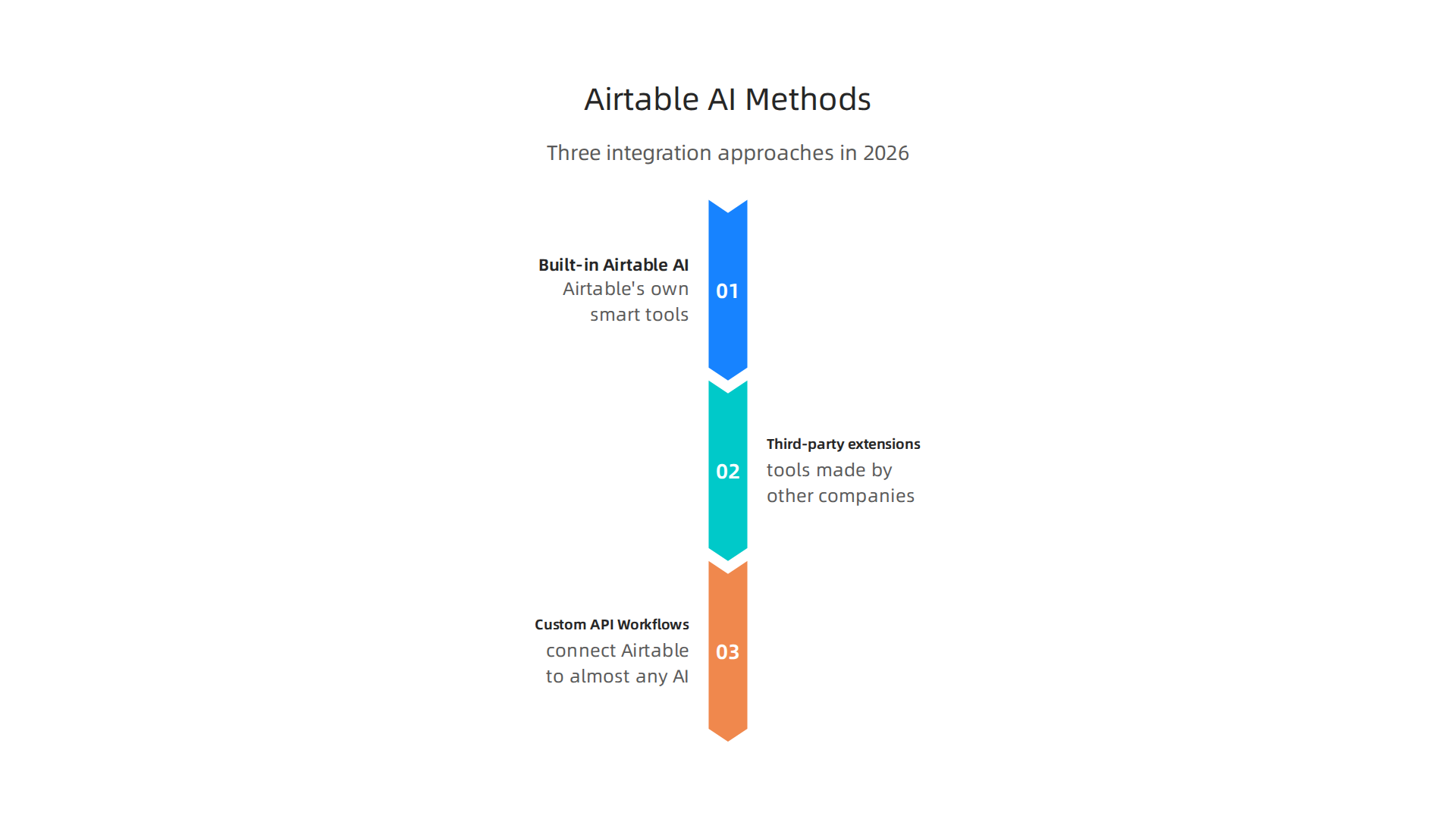 An infographic illustrating the three primary methods of integrating AI with Airtable to enhance data intelligence and workflow.