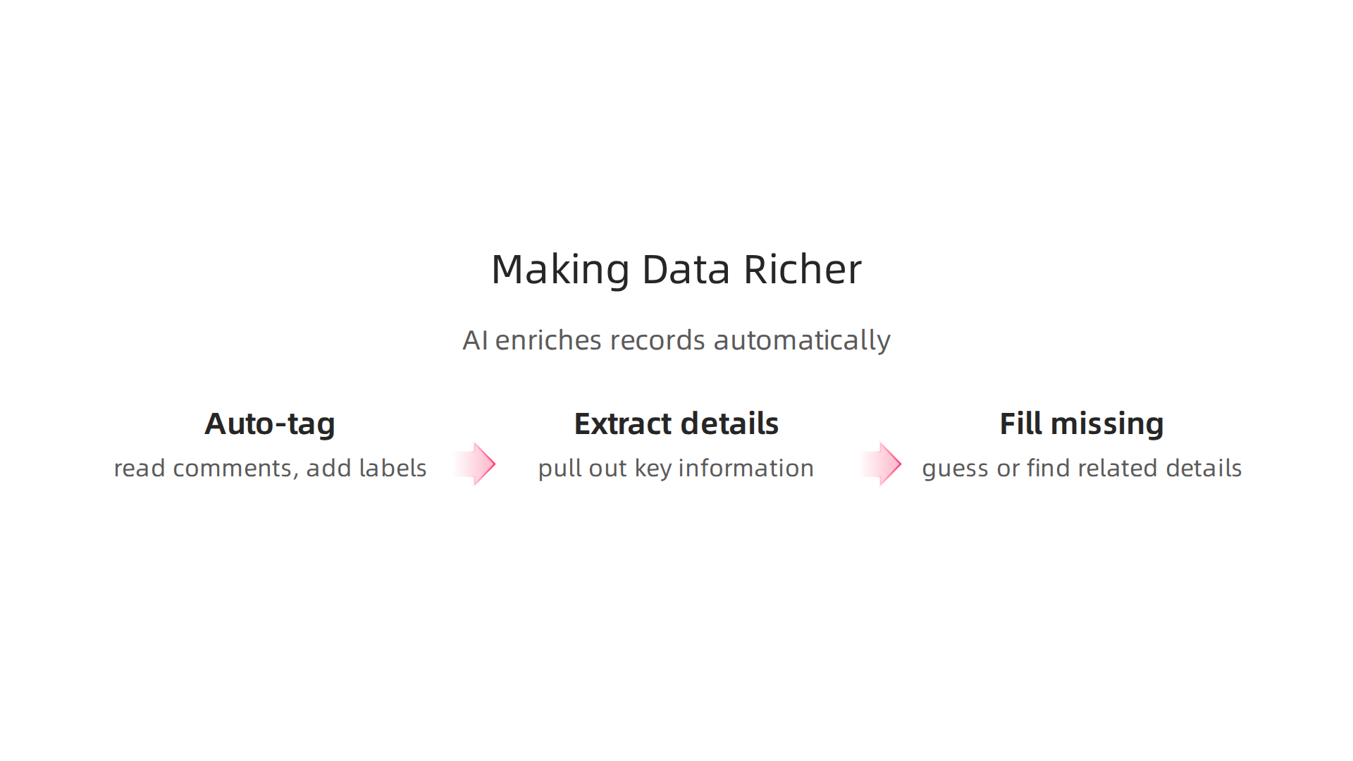 An infographic showcasing how Airtable AI enriches data through automatic tagging, detail extraction, and filling missing information.