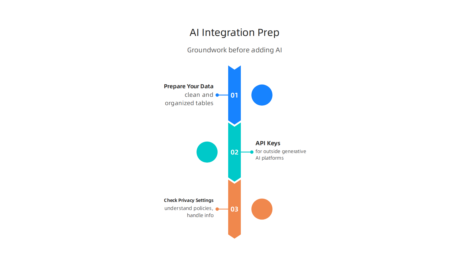 An infographic outlining the essential groundwork steps for preparing data, securing API keys, and checking privacy settings before integrating AI with Airtable.