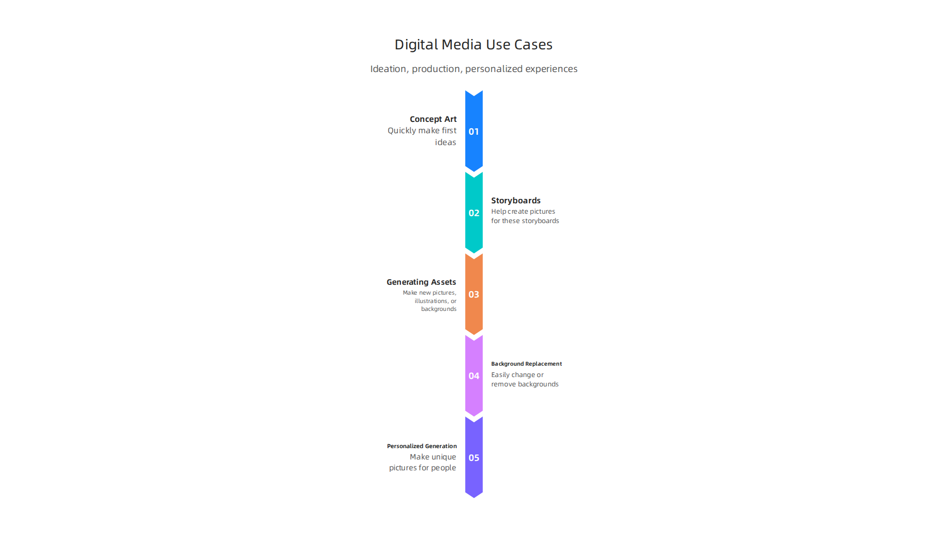 An infographic highlighting the main applications of AI image generators in digital media, from ideation to production.