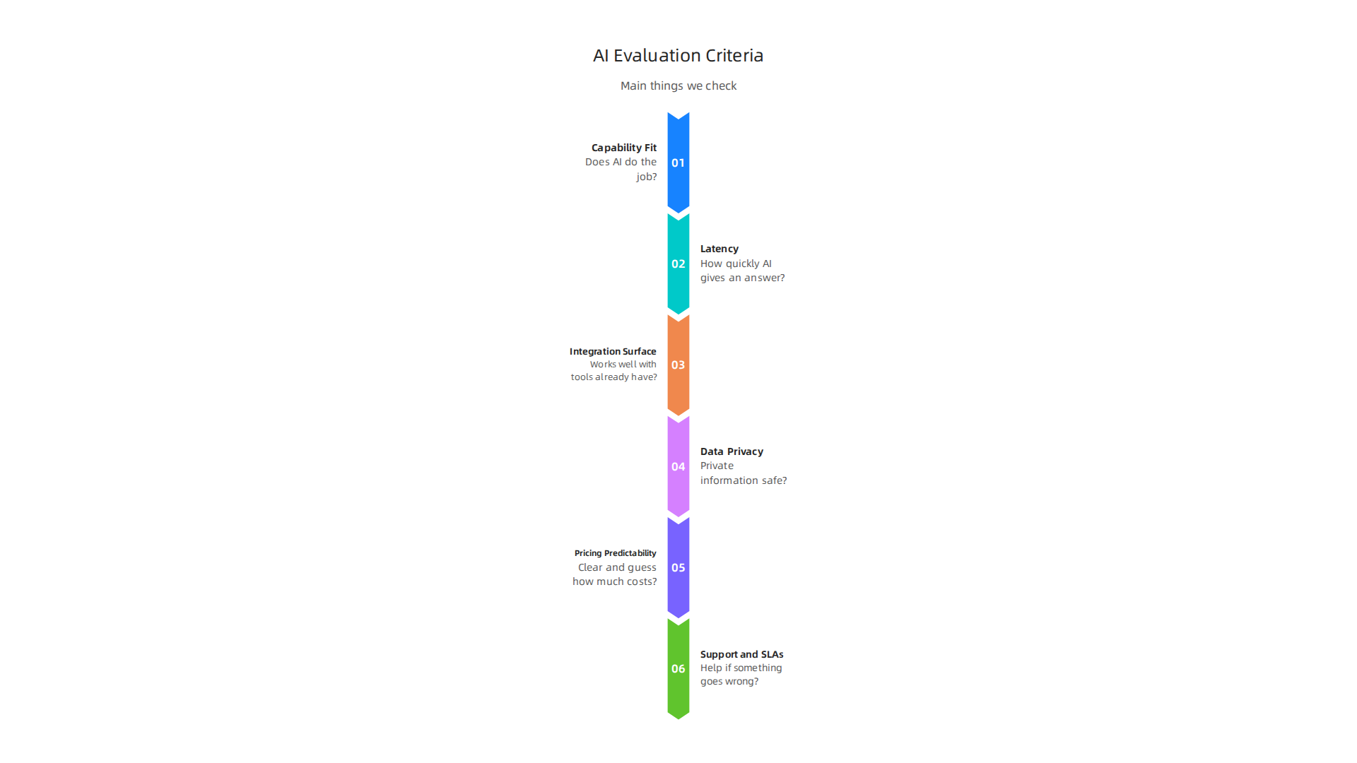 Key criteria for evaluating general-purpose AI tools, including capability, speed, integration, data privacy, pricing, and support.