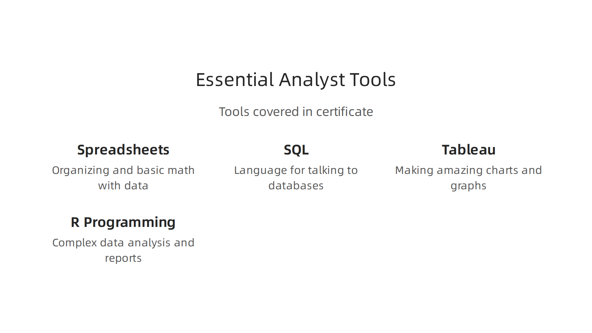 Key software tools covered in the Google Data Analytics Professional Certificate for everyday data analysis tasks.