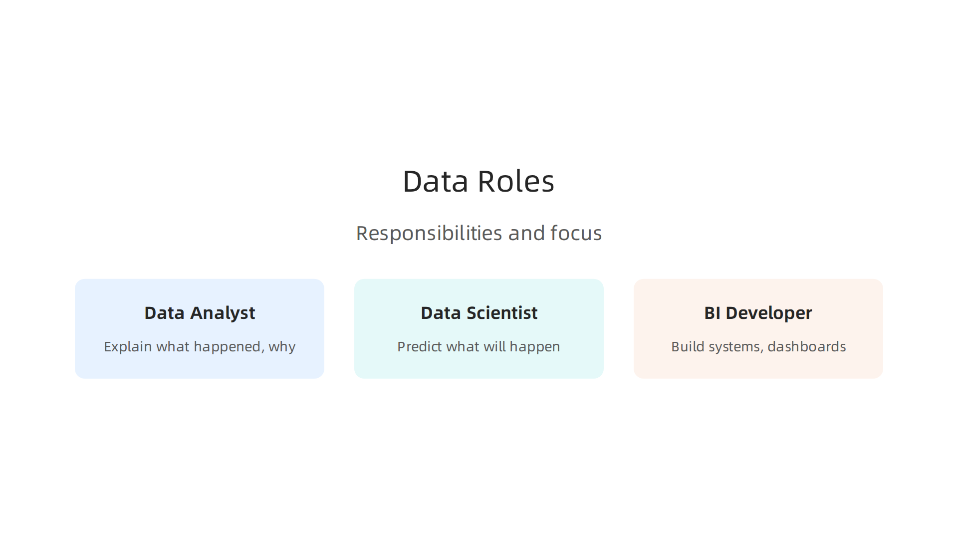 Understanding the distinct responsibilities of a Data Analyst, Data Scientist, and BI Developer.