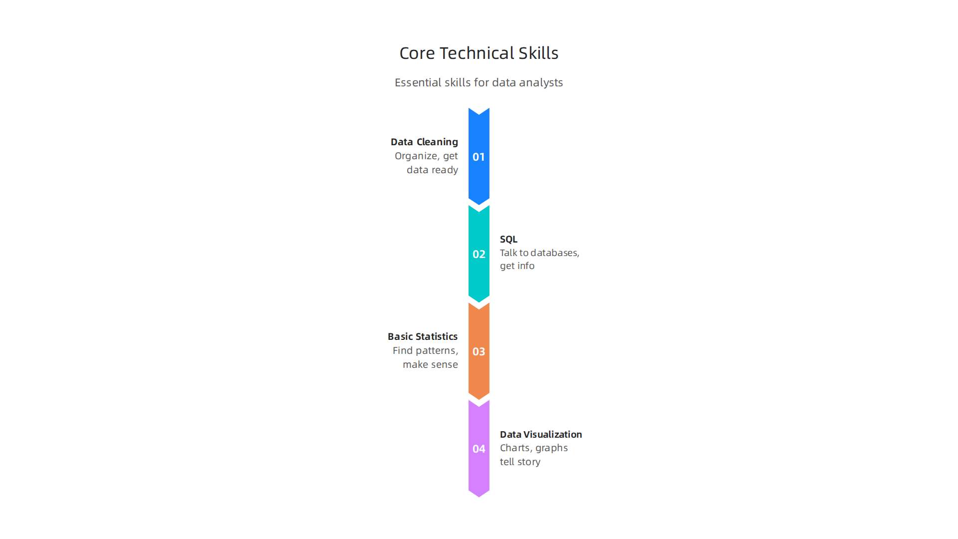 A visual breakdown of essential technical skills required for a data analyst in 2026.