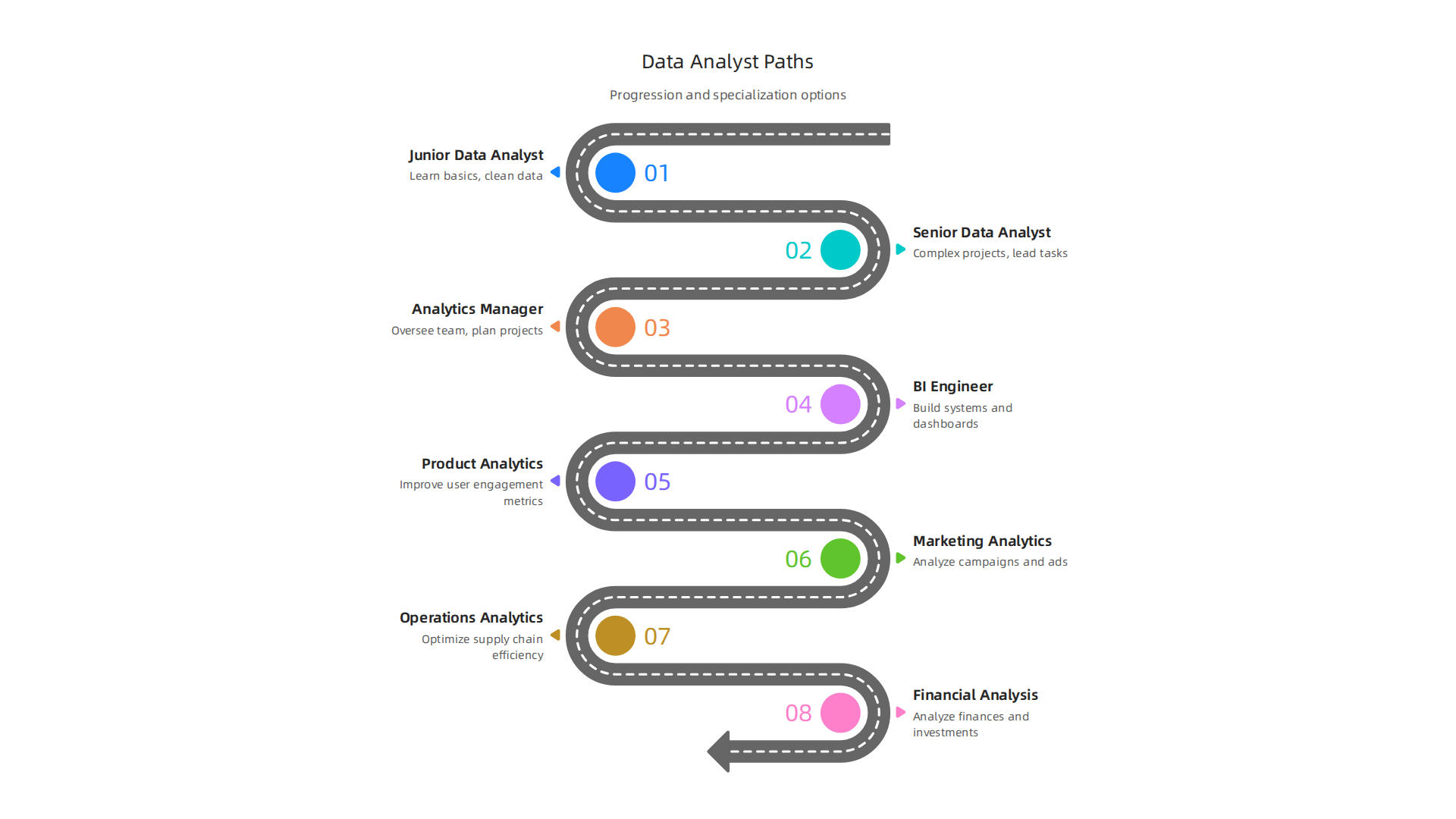 An infographic showing the progression and specialization options for a data analyst.