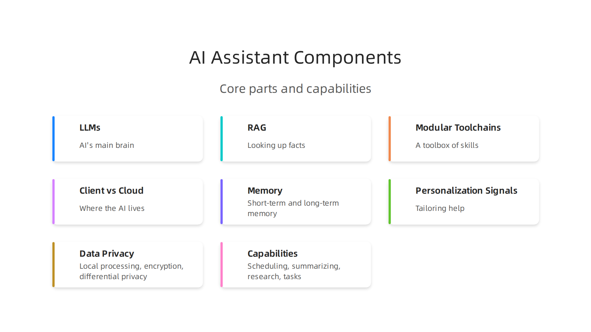 Unpacking the core components that power personal AI assistants, from language processing to specialized functions.