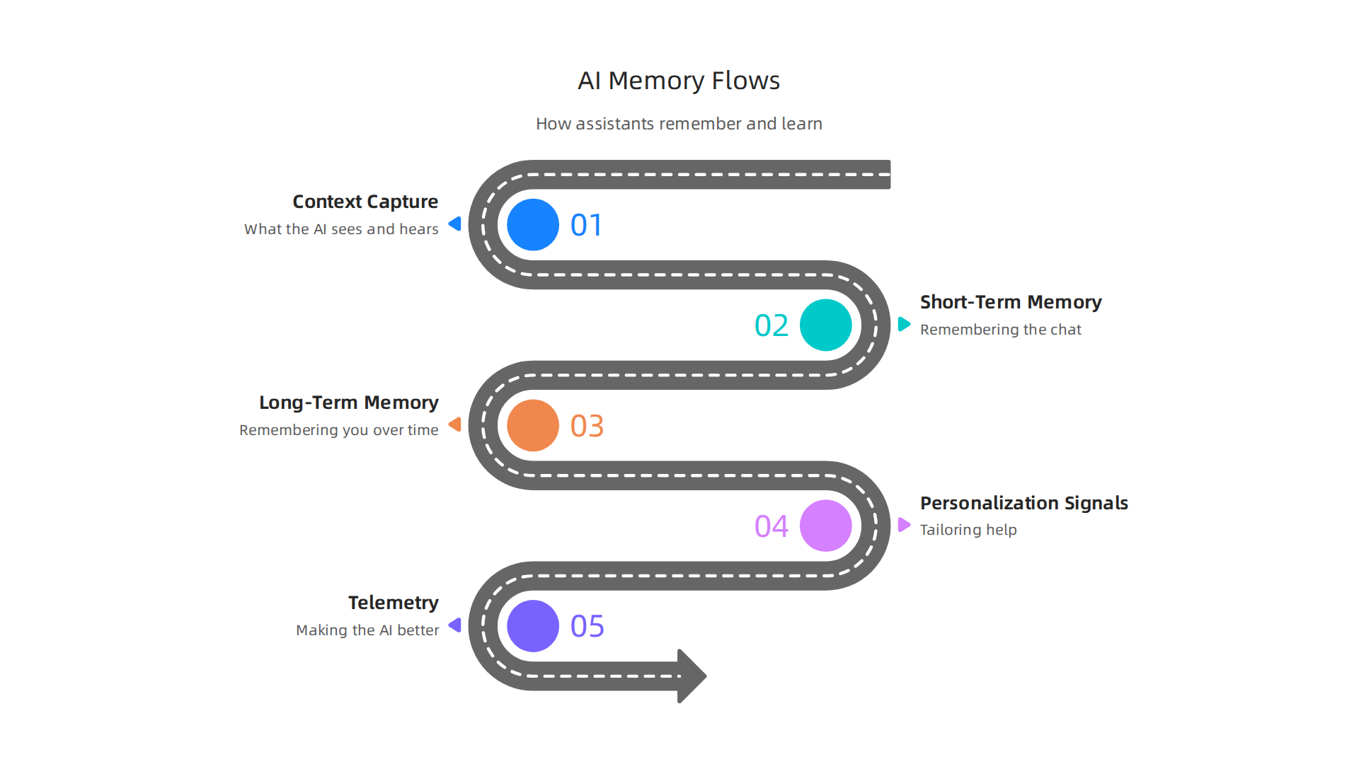 Visualizing how personal AI assistants capture context, manage memory, and tailor experiences through personalization signals.