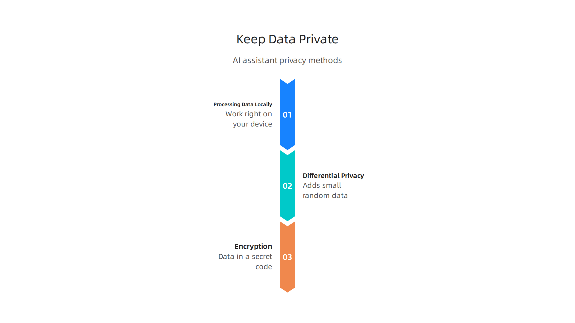 Essential methods employed by personal AI assistants to safeguard user information, ensuring privacy and security.