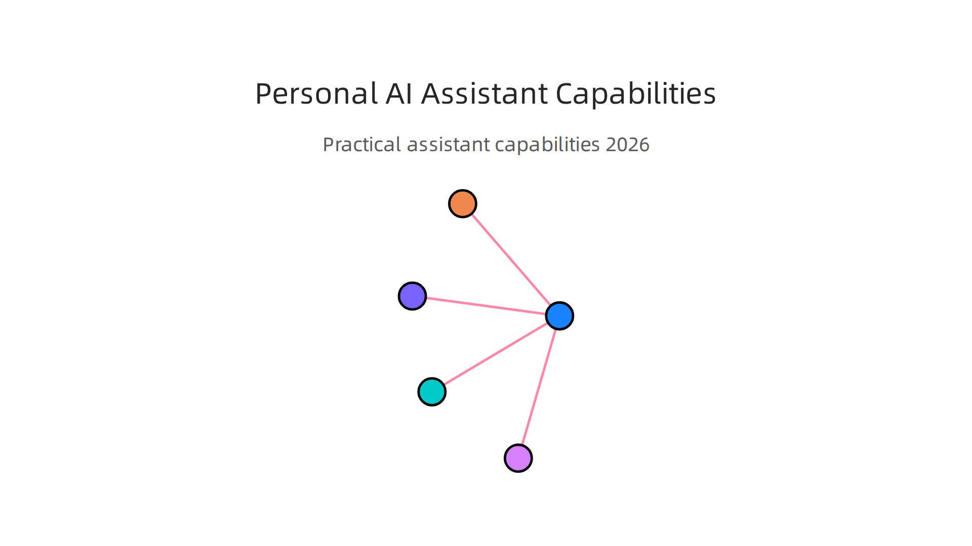 Practical capabilities of personal AI assistants in 2026, from organizing schedules to supporting decision-making.